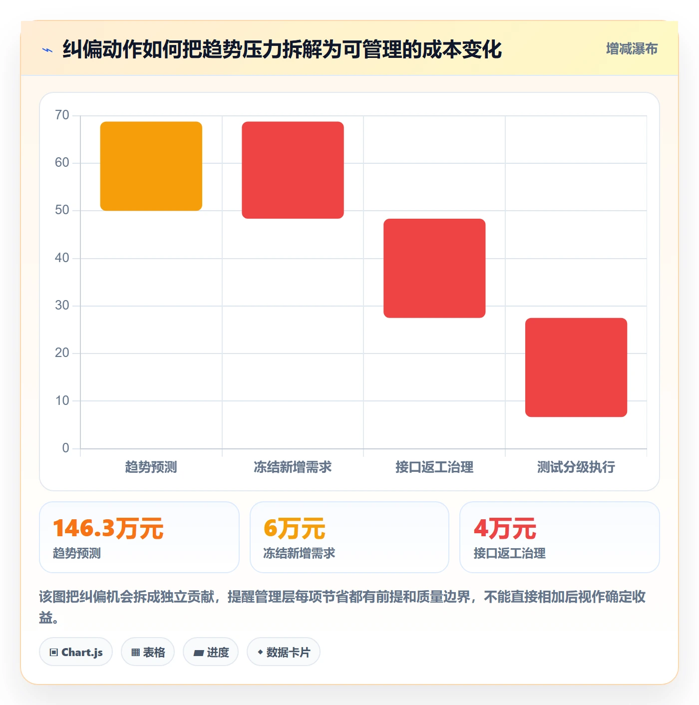 费用落地方案:项目经理开展成本管理的数据分析案例解析