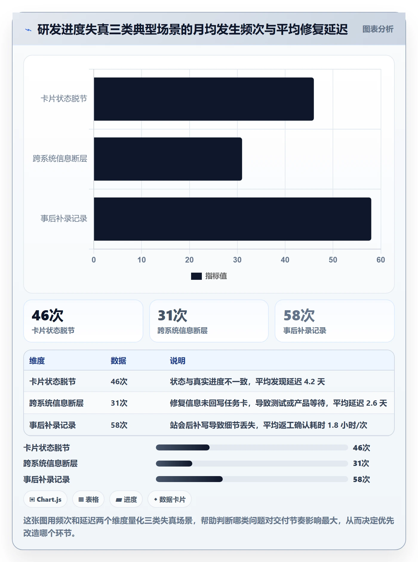 更新记录实操方法:研发团队提升进度跟踪效率的协同管理方法与模板