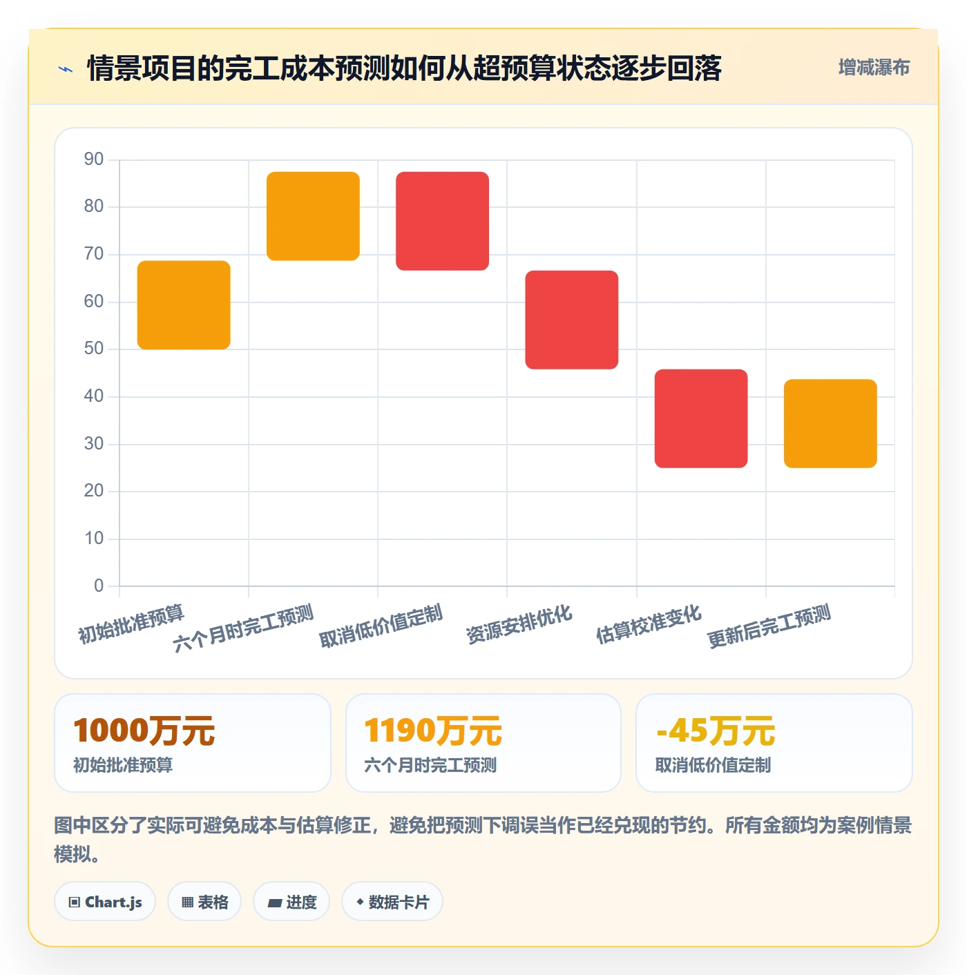 项目成本流程与规范:企业管理者成本管理数据分析关键指标