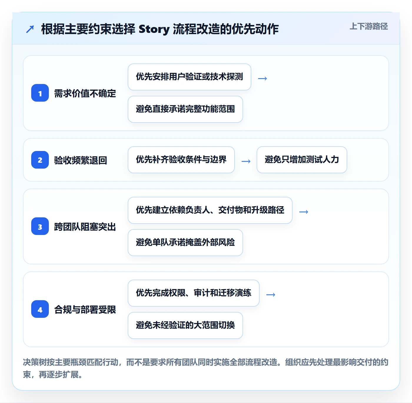 Story落地方案:项目成员开展敏捷项目的流程优化案例解析