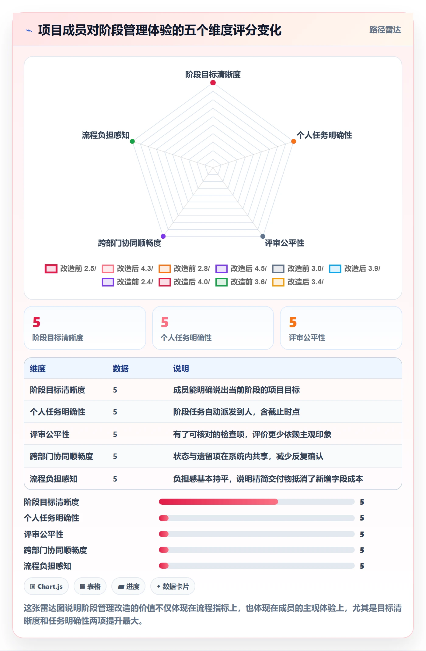 项目阶段最佳实践:项目成员项目阶段落地方案,常见问题