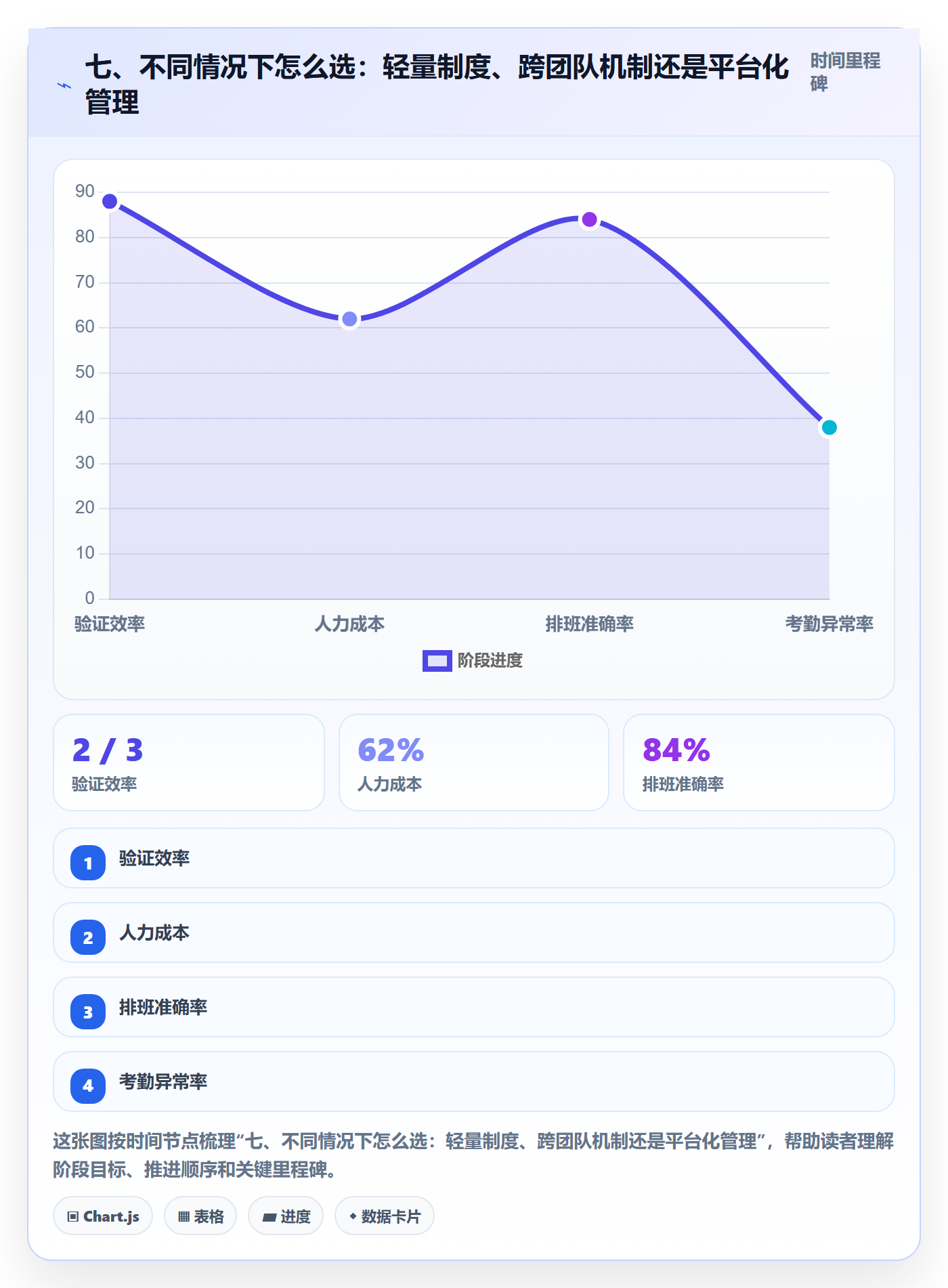 七、不同情况下怎么选:轻量制度、跨团队机制还是平台化管理
