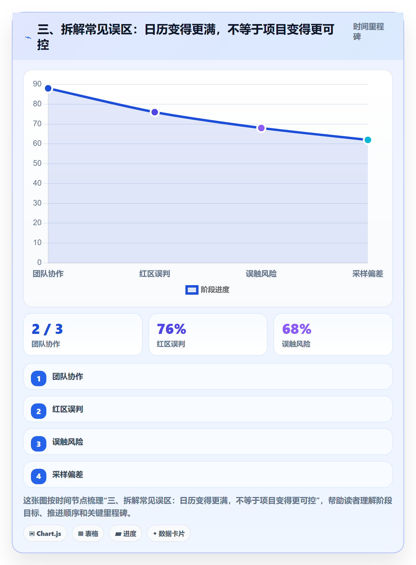 三、拆解常见误区:日历变得更满,不等于项目变得更可控