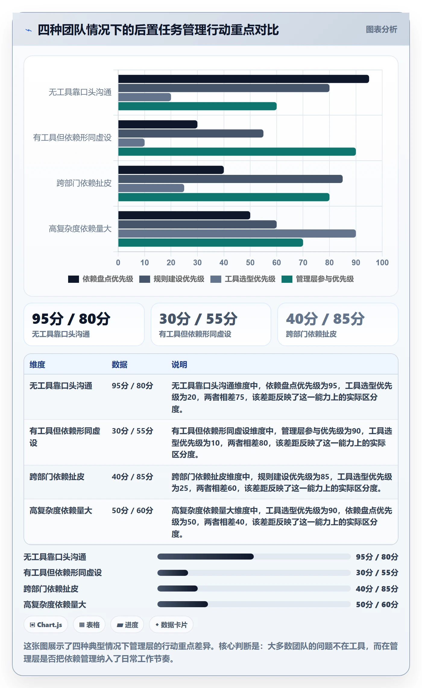 后置任务怎么做?管理层风险控制:任务依赖从0到1