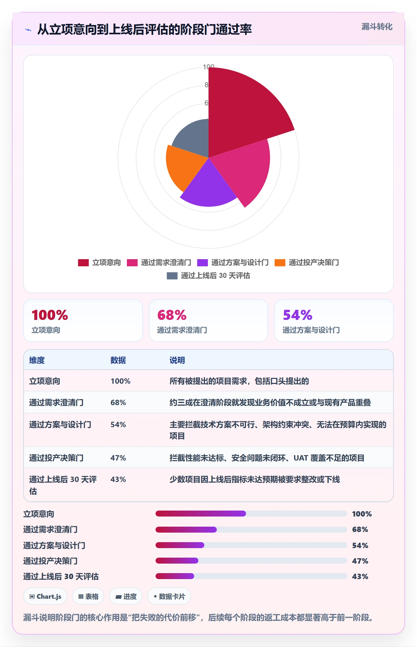 项目阶段阶段划分教程：项目经理制度设计，避坑指南
