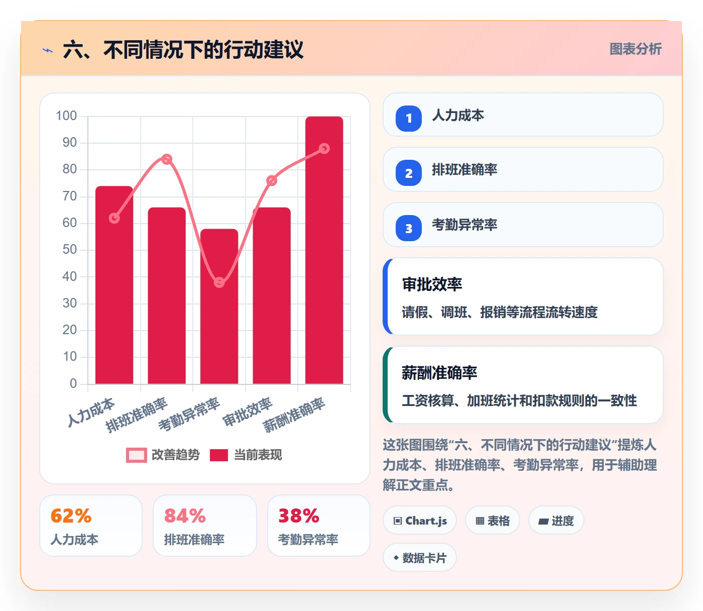 六、不同情况下的行动建议