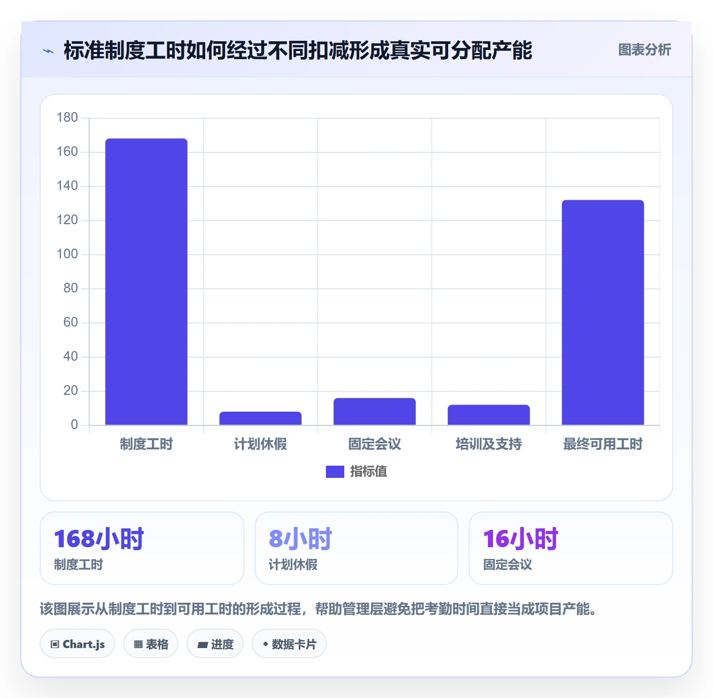 可用工时管理指南：管理层如何做好人力资源计划，协同管理全流程