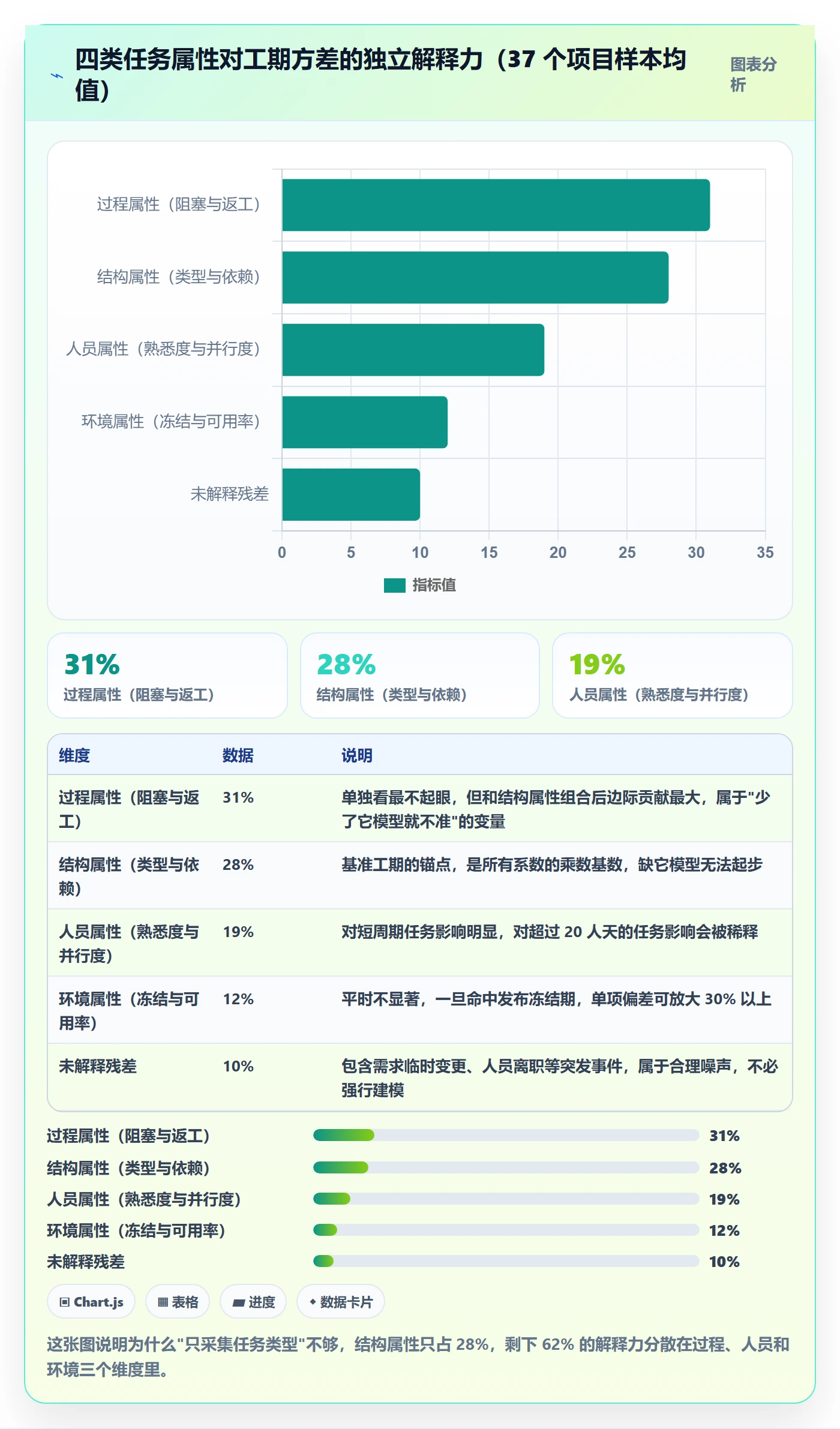 预计工期最佳实践:企业管理者任务属性数据分析,常见问题
