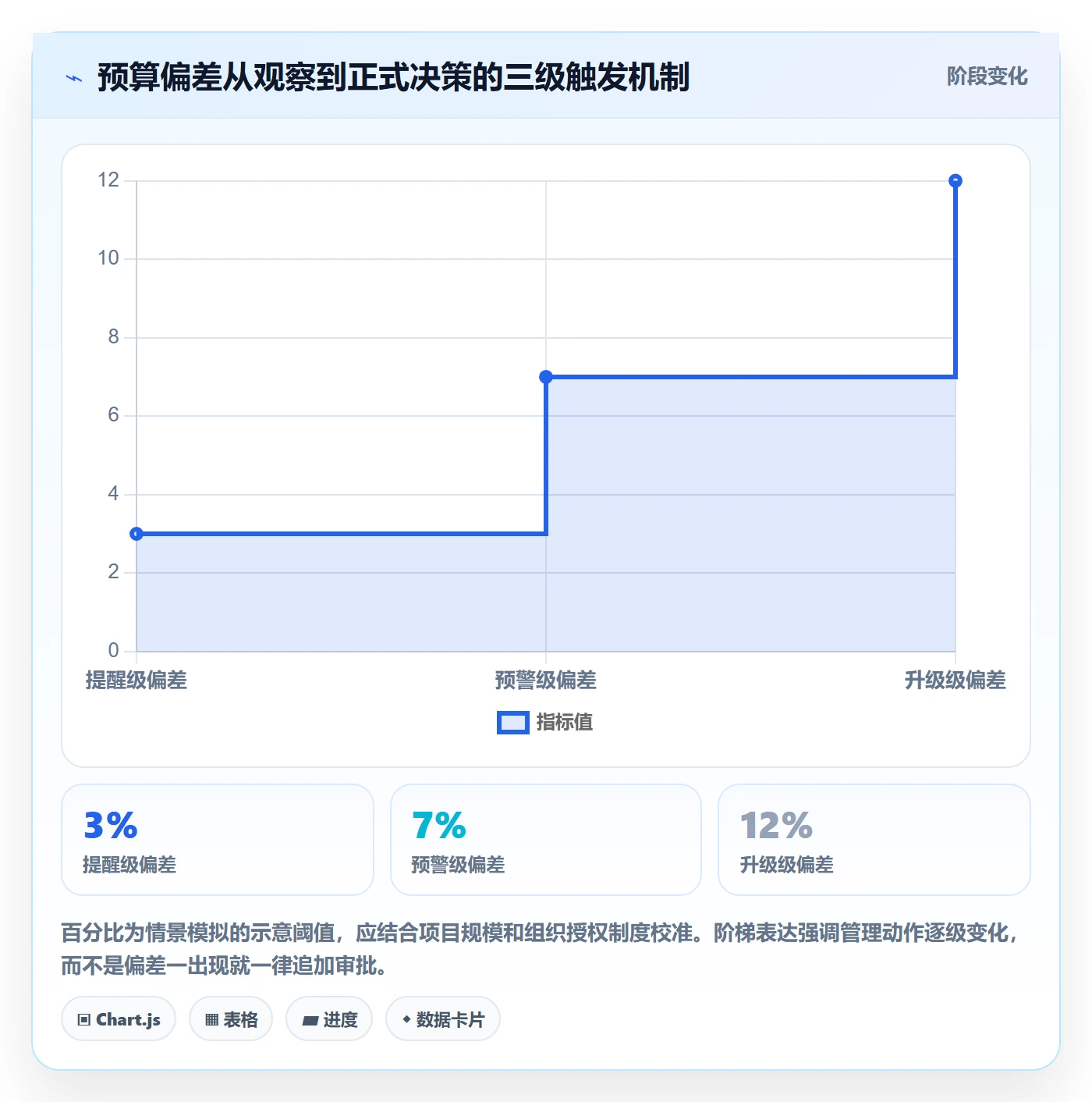 预算调整管理指南:PMO如何做好预算管理,落地方案全流程