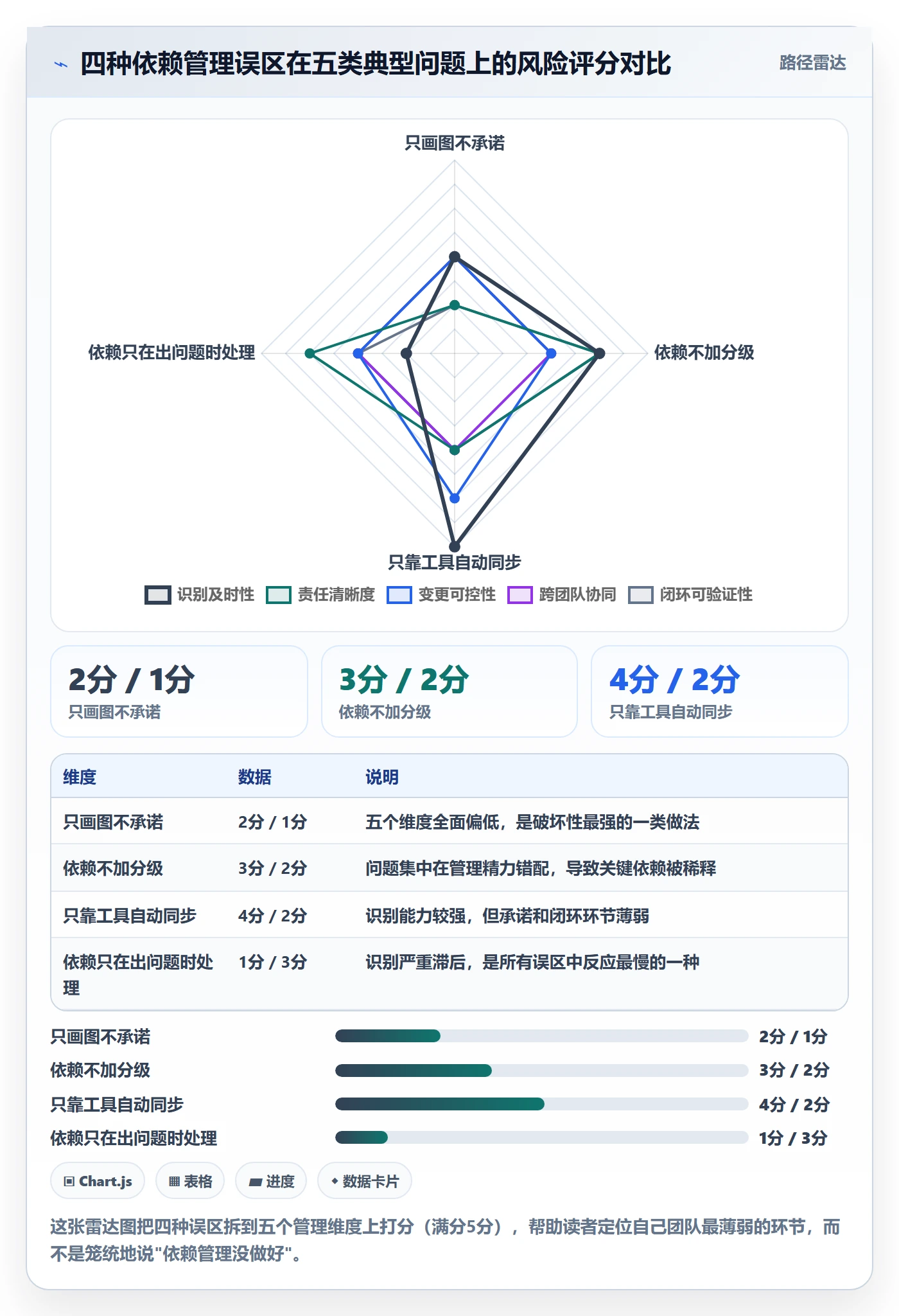 依赖关系流程与规范:项目成员任务依赖协同管理关键指标