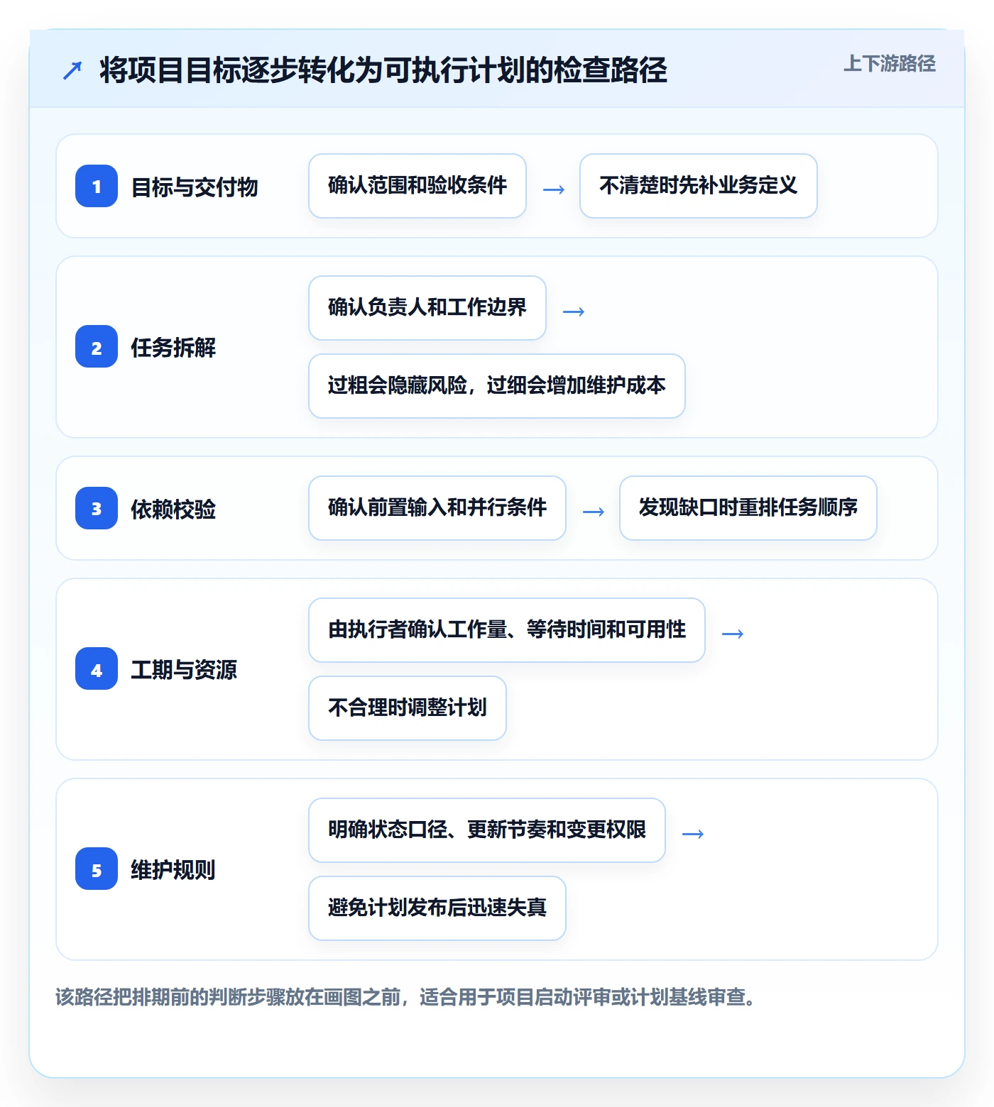 甘特图甘特图全流程:实施团队协同管理与一文讲清