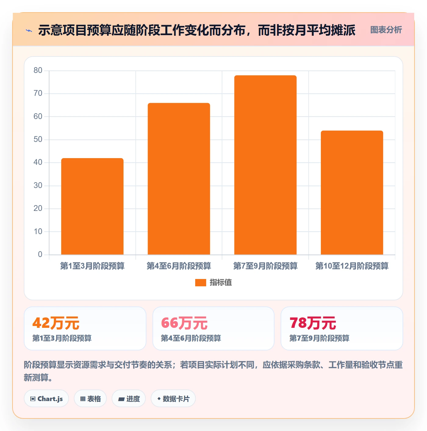 预算分配落地方案：项目经理开展预算管理的实操方法案例解析