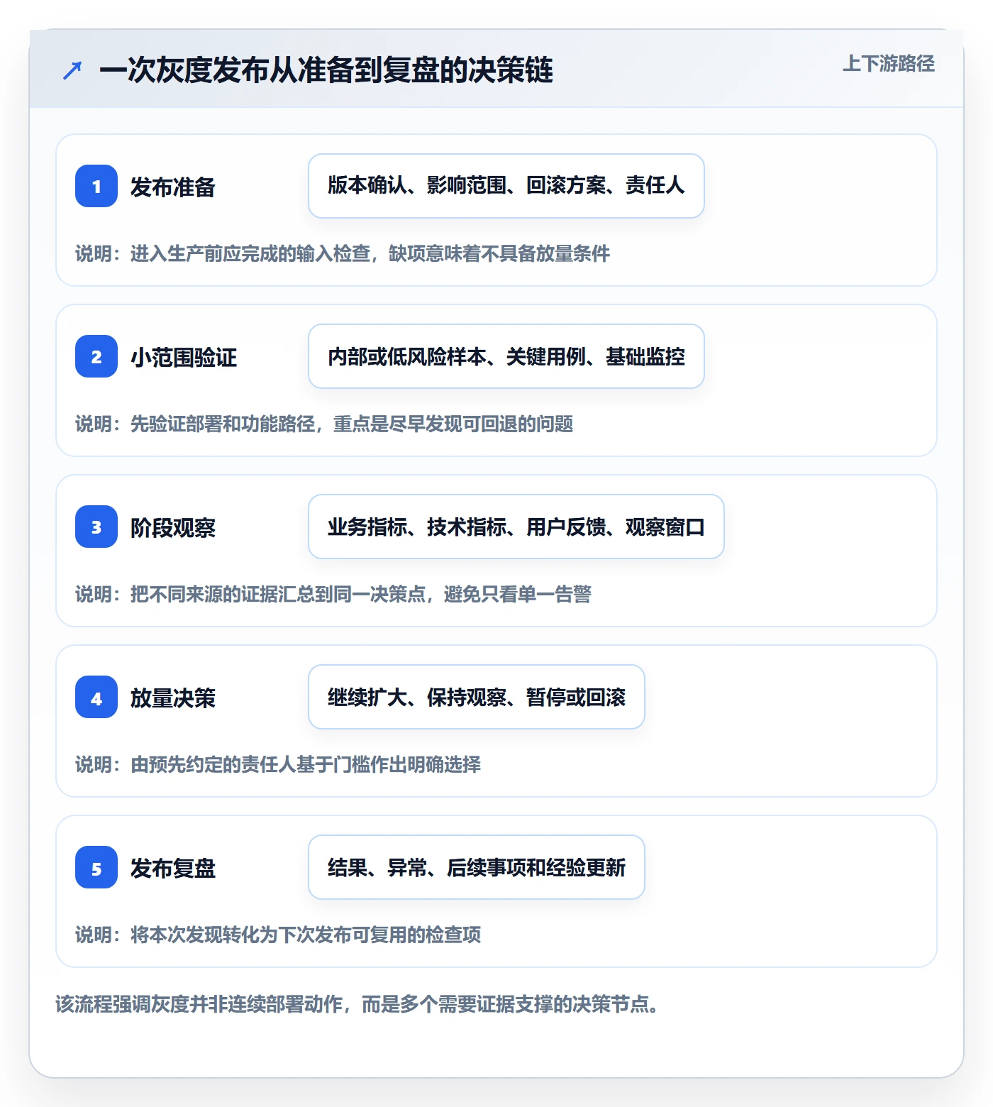 灰度发布管理指南：项目成员如何做好发布管理，协同管理全流程