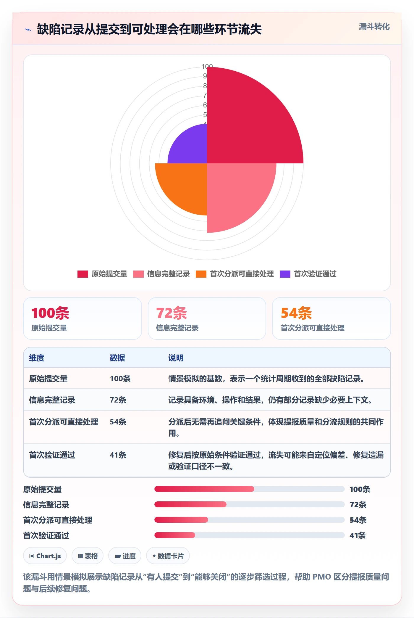 Bug / 缺陷复现步骤全流程：PMO流程优化与一文讲清