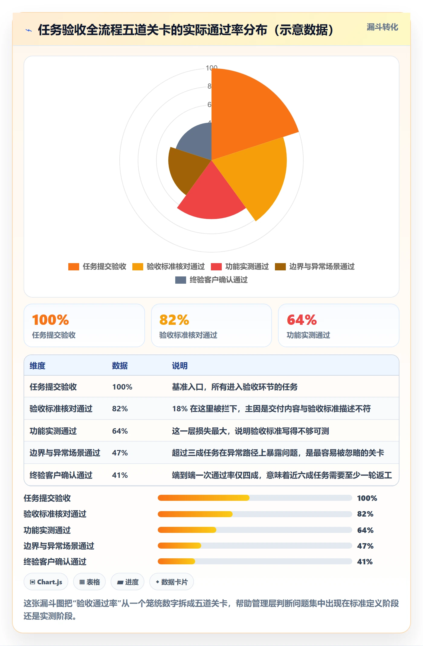 任务验收验收全流程:管理层数据分析与一文讲清