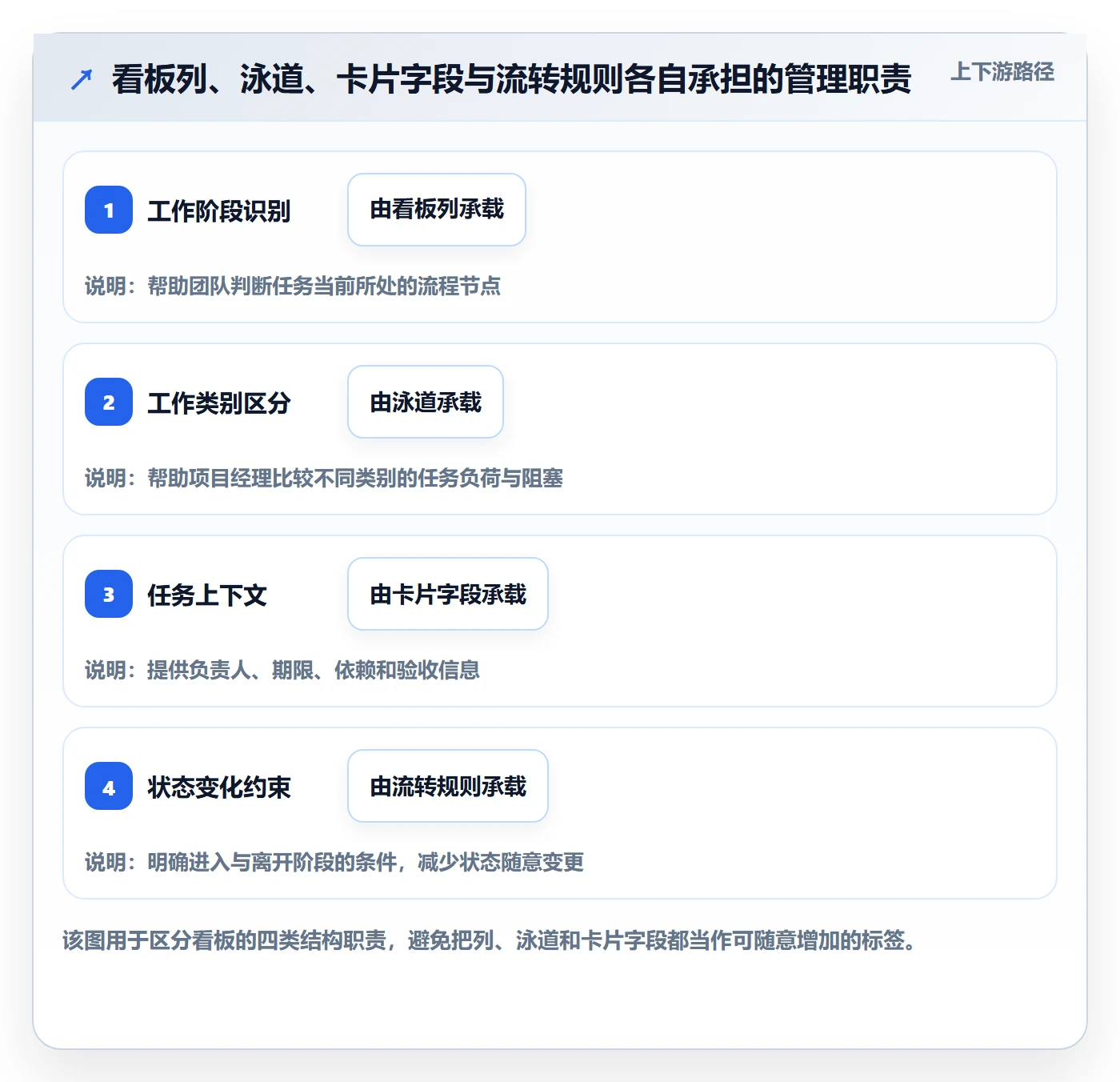 看板泳道全流程：项目经理最佳实践与一文讲清