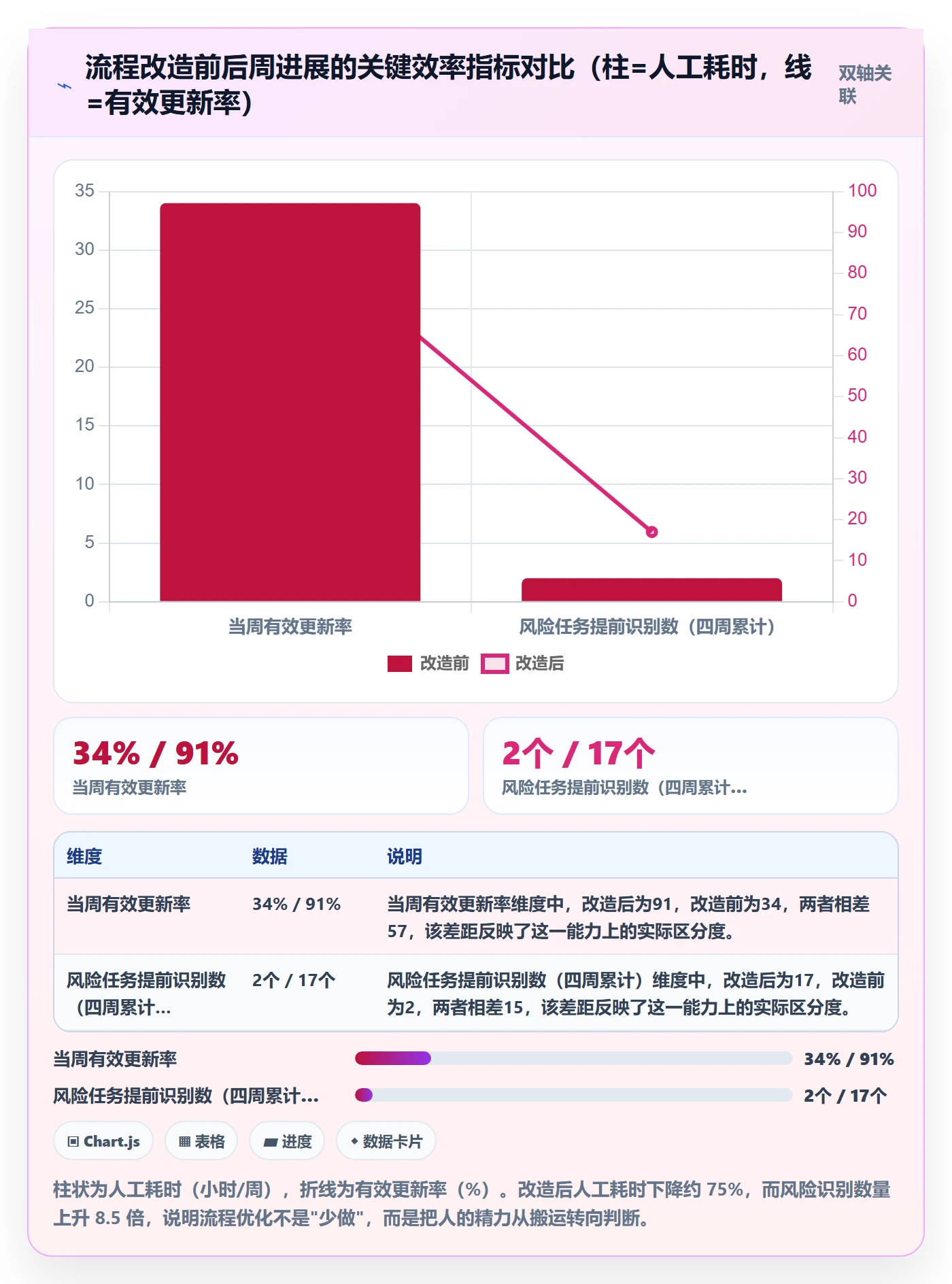 周进展实操方法:企业管理者提升进度跟踪效率的流程优化方法与模板