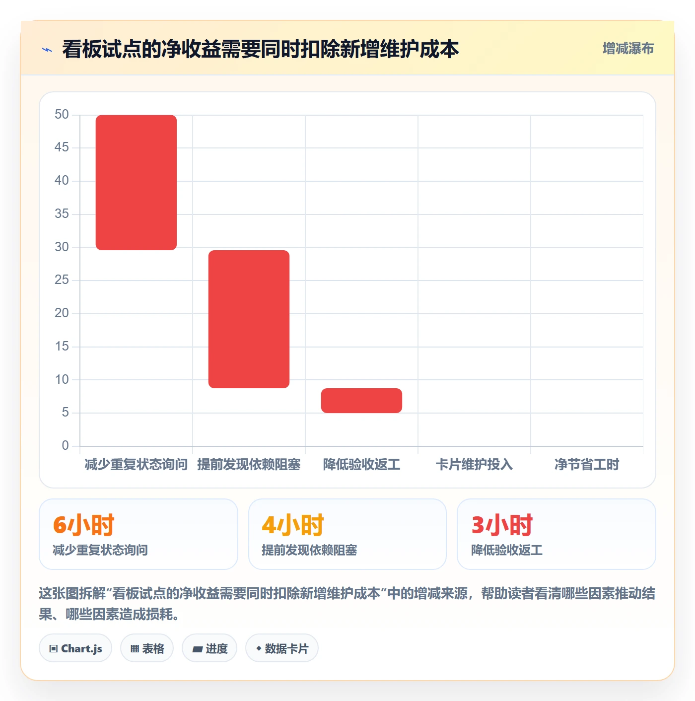Kanban实操方法：项目成员提升看板效率的落地方案方法与模板
