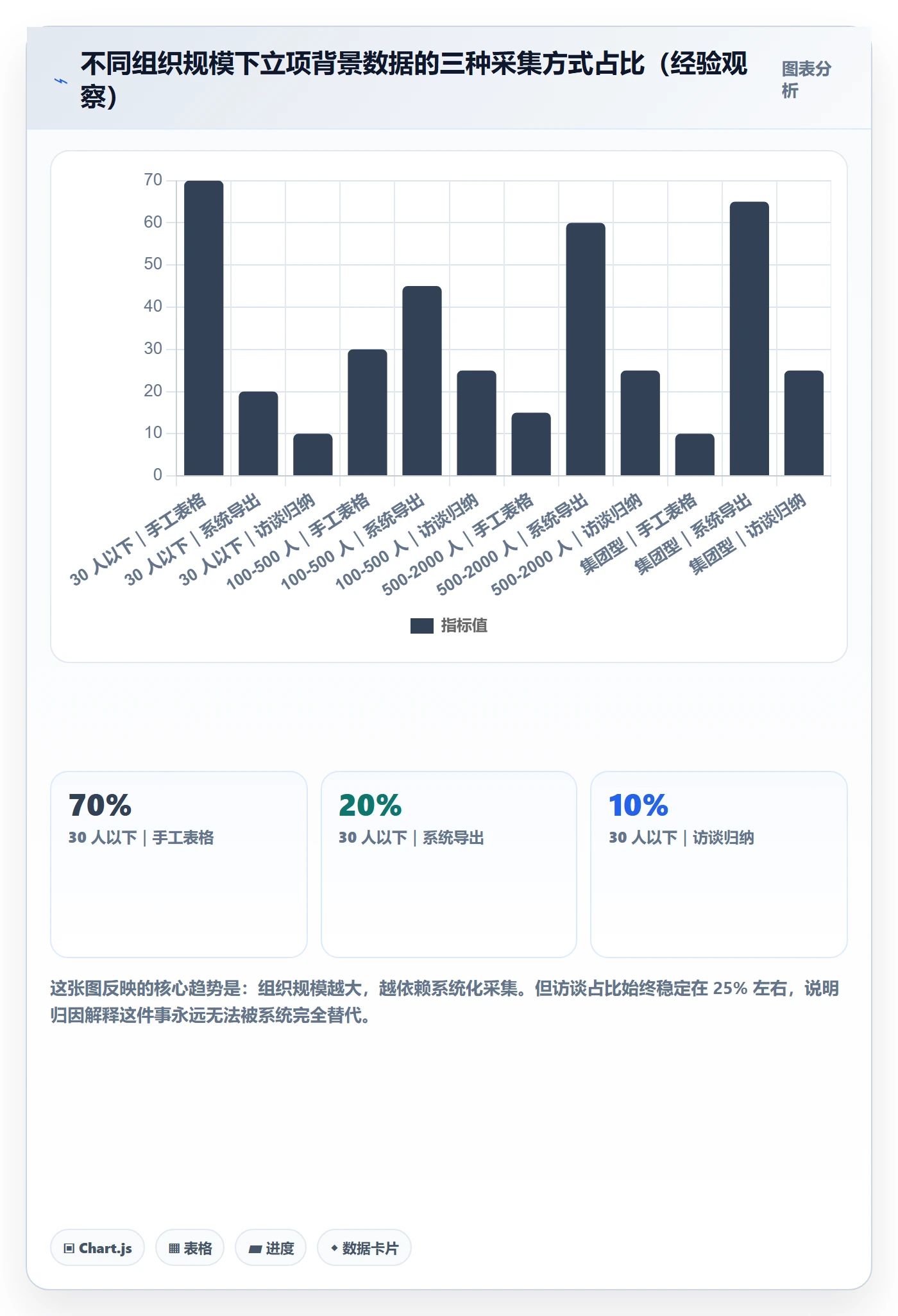 项目背景怎么做?管理层数据分析:项目立项从0到1
