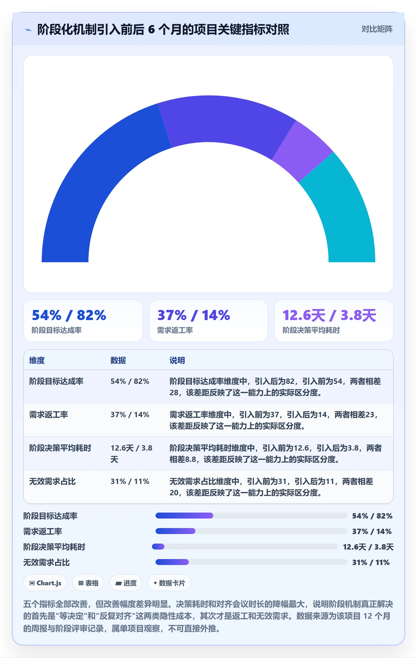 阶段怎么做?项目负责人最佳实践:项目阶段从0到1