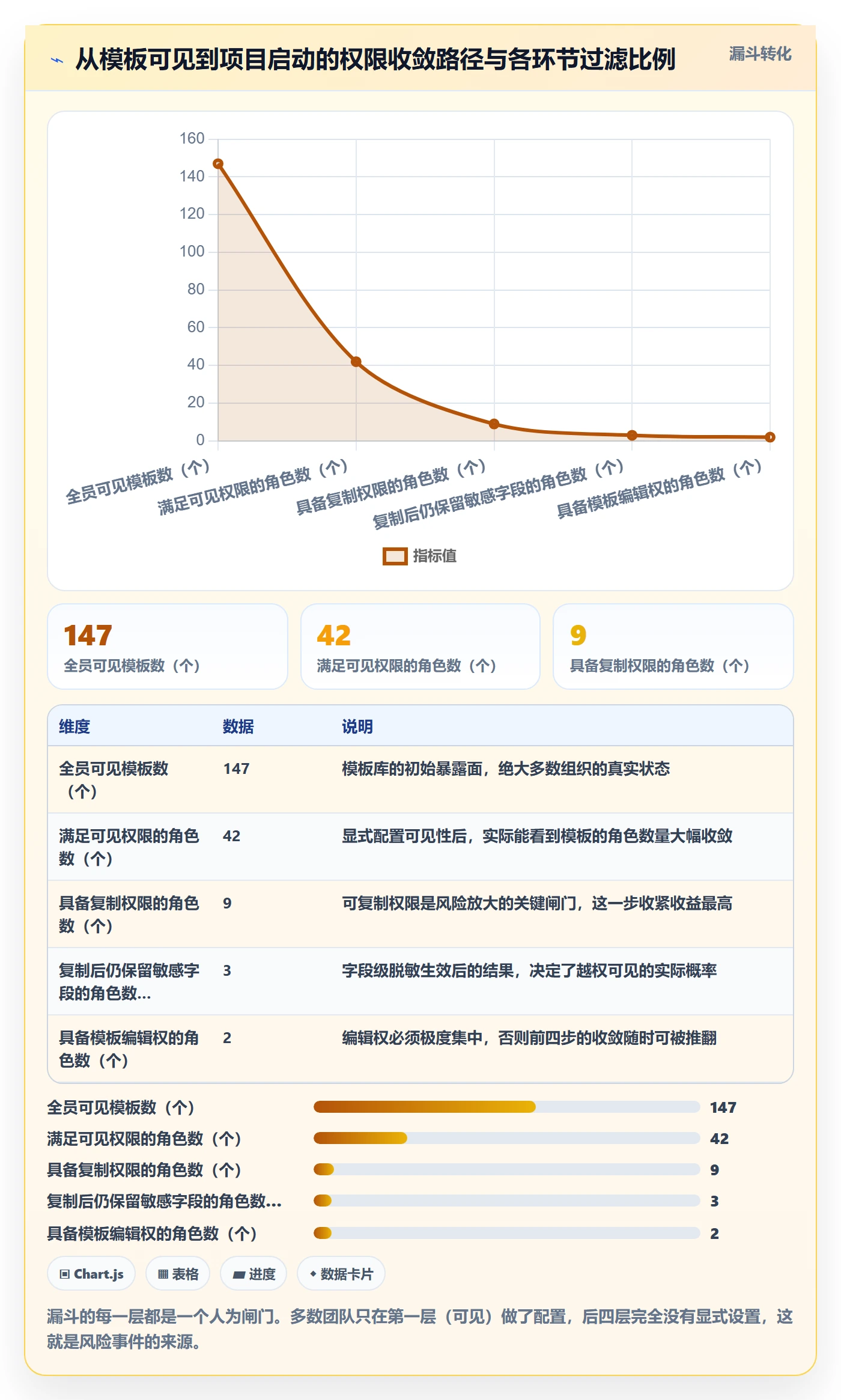 项目模板模板权限教程:管理层风险控制,避坑指南