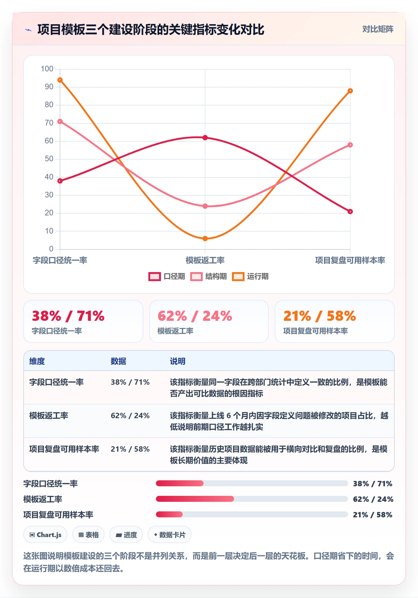 项目模板怎么做？管理层数据分析：项目模板从0到1