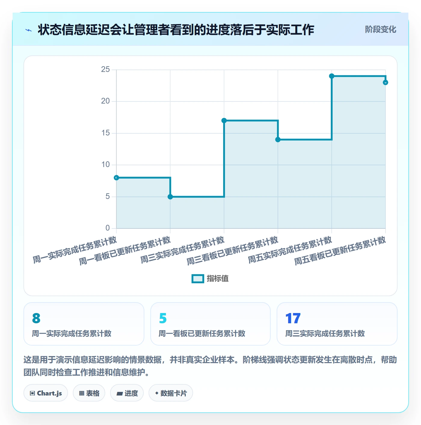 拖拽管理指南:企业管理者如何做好看板,数据分析全流程