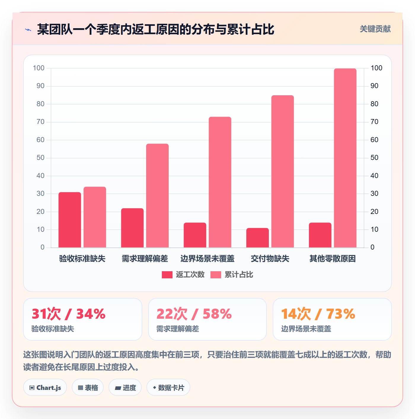 返工怎么做？研发团队入门指南：任务验收从0到1