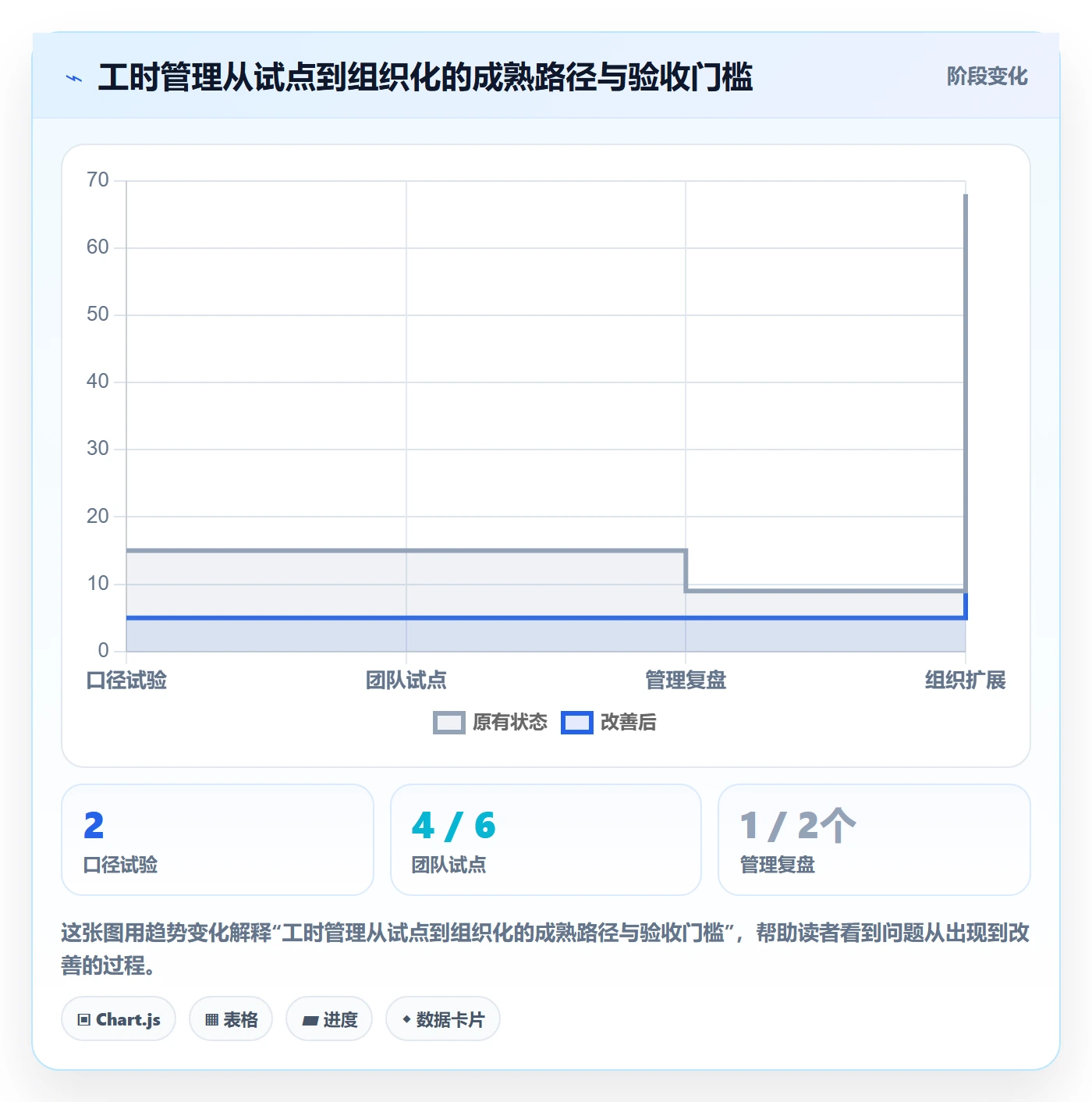 实际工时怎么做？管理层协同管理：工时管理从0到1