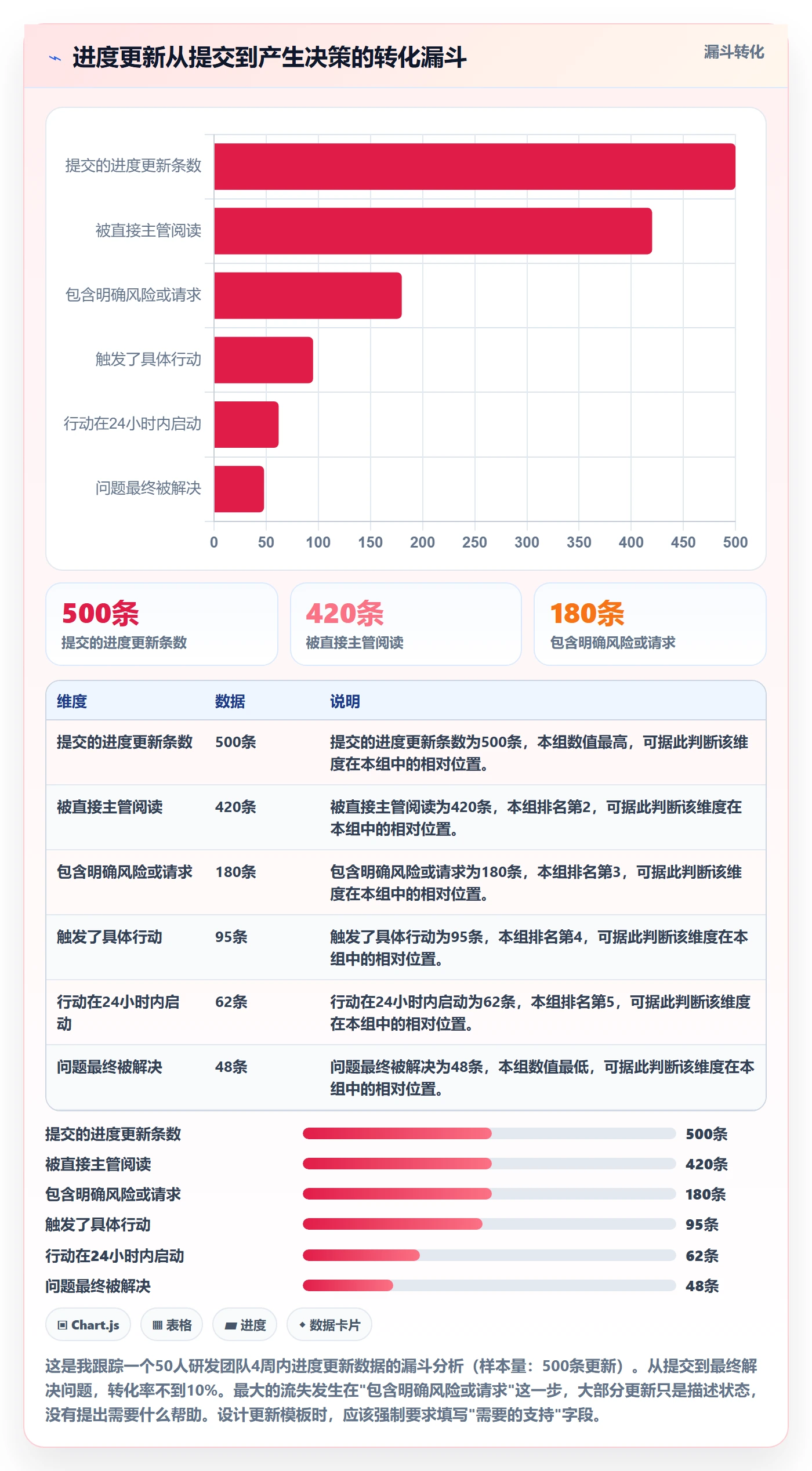进度更新怎么做?项目成员最佳实践:进度管理从0到1
