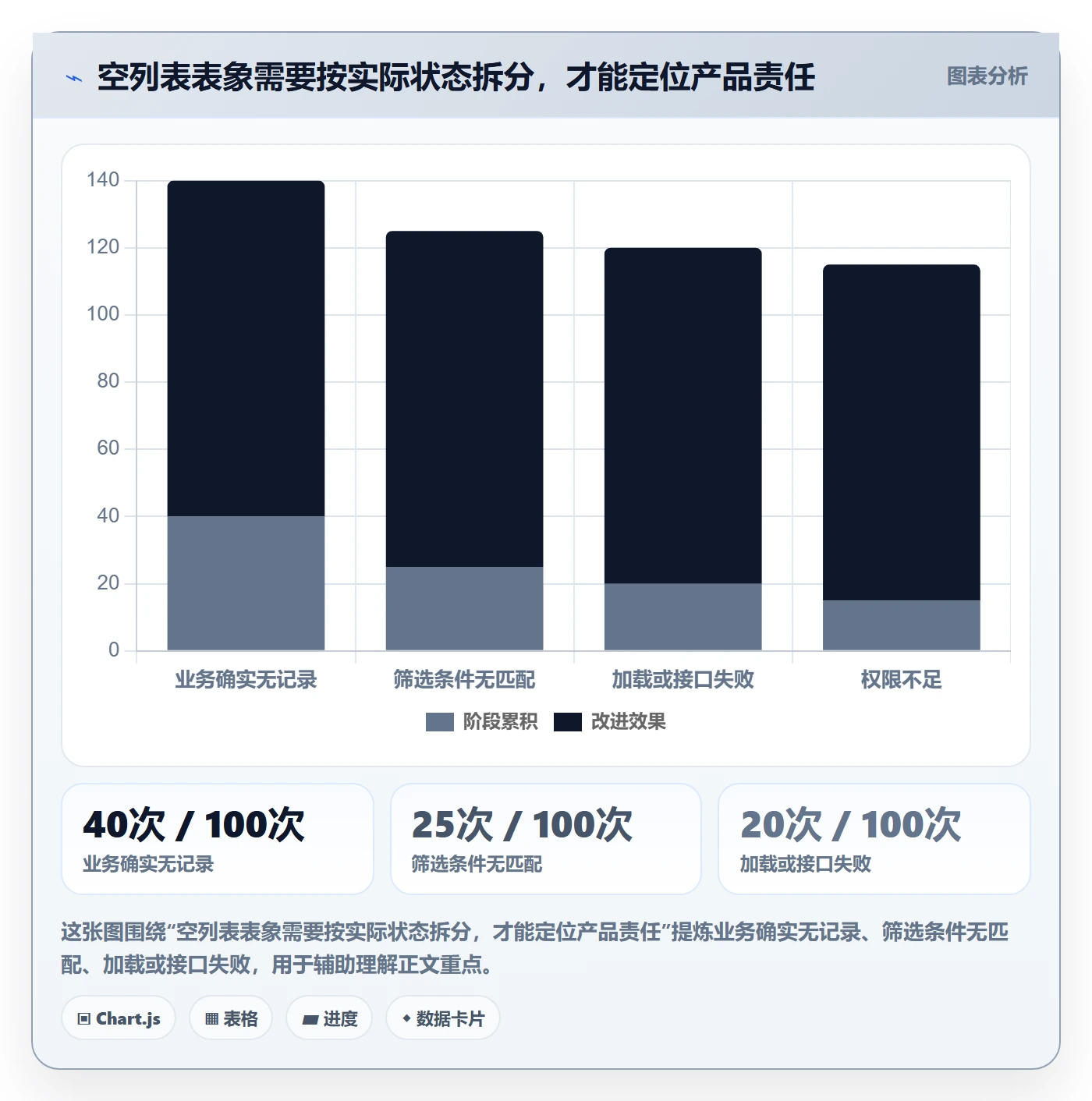 任务列表最佳实践：产品经理列表视图数据分析，常见问题