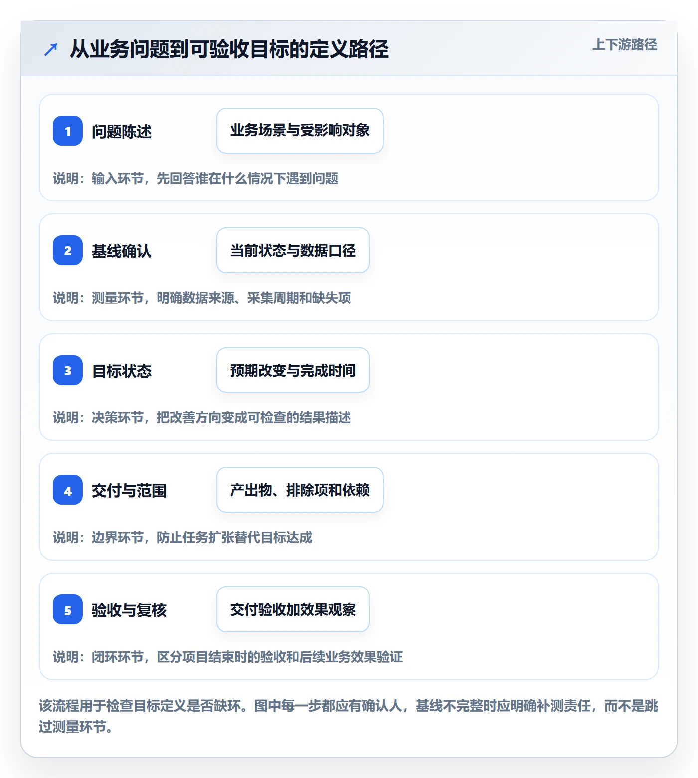 项目目标管理指南:项目经理如何做好项目立项,落地方案全流程