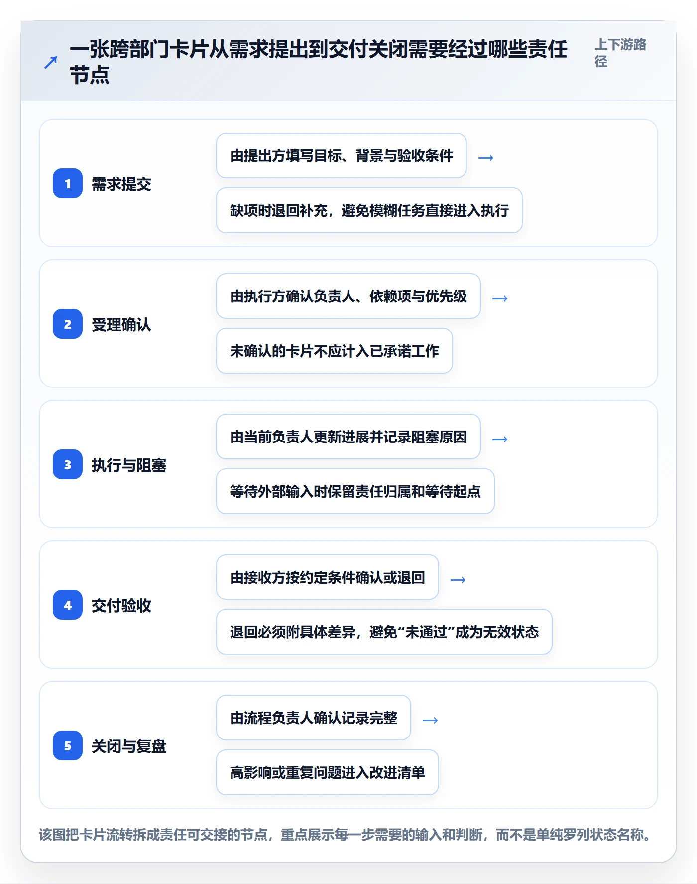 卡片流程与规范：跨部门团队看板协同管理关键指标