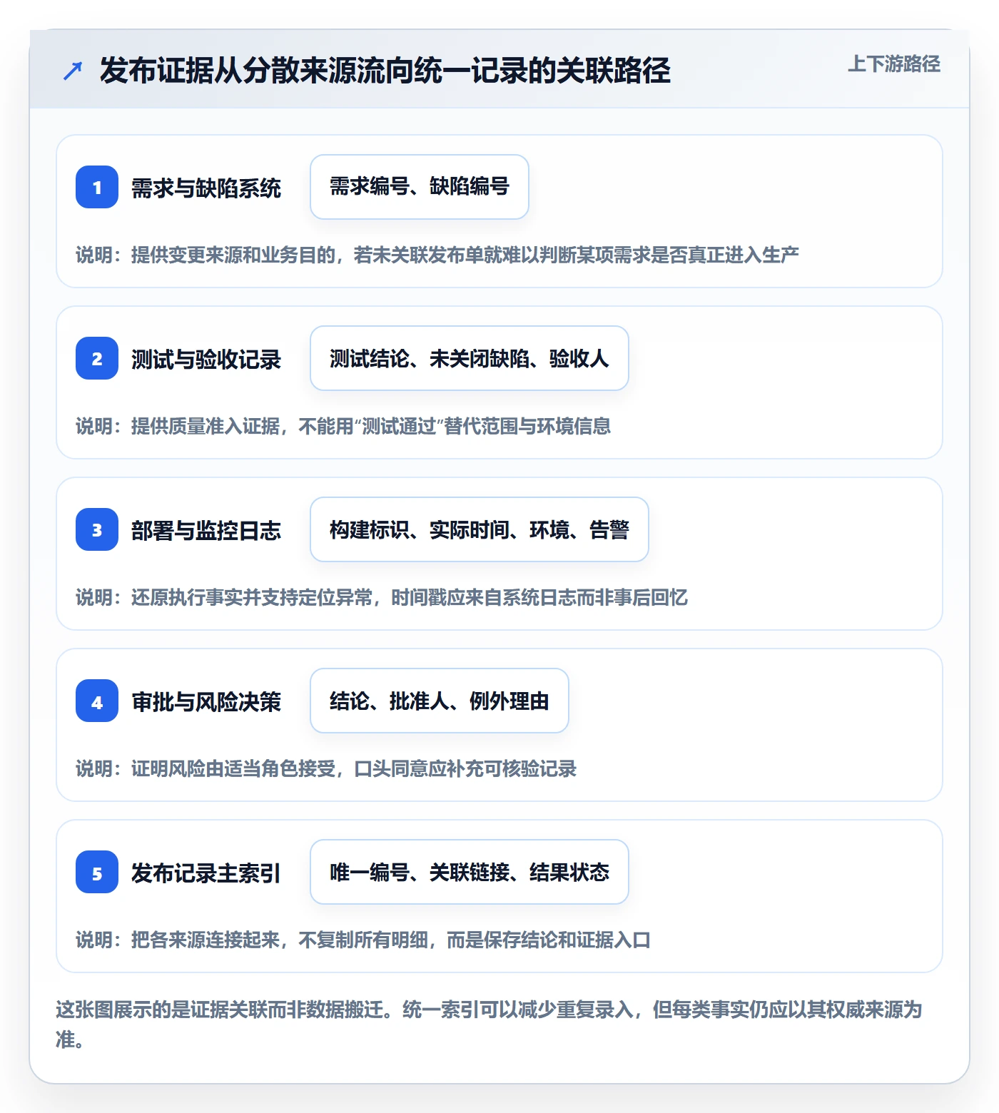 发布记录管理方法大全：PMO发布管理实操方法落地清单