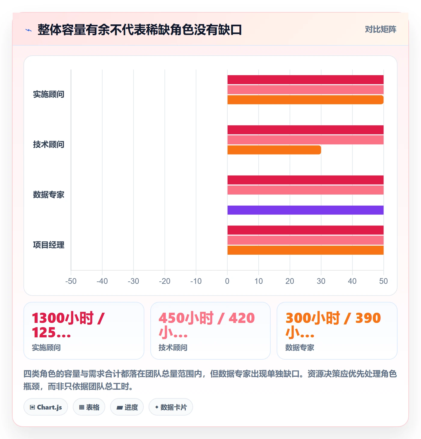 可用工时流程与规范：实施团队人力资源计划数据分析关键指标