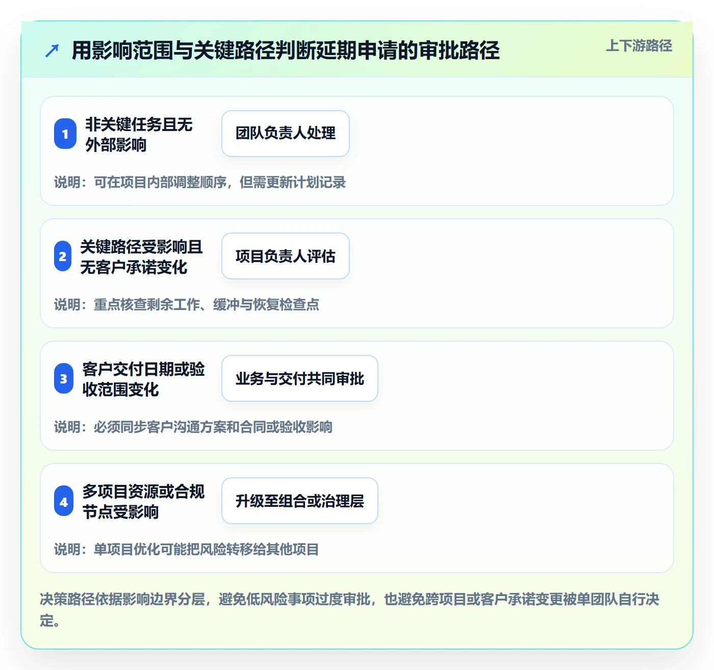 延期管理如何做好延期审批?项目经理效率提升与操作步骤