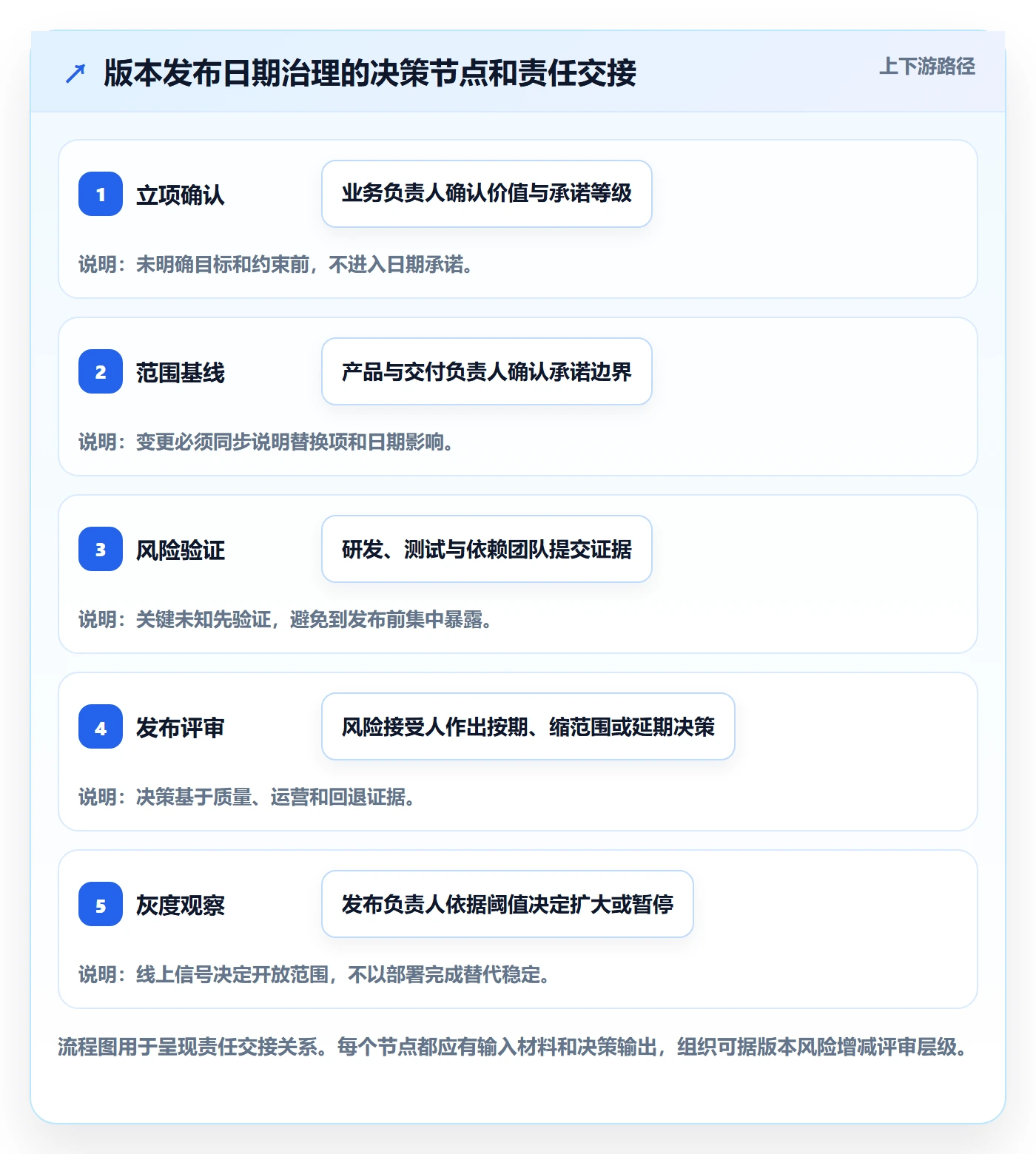 版本管理如何做好版本发布时间?管理层实操方法与操作步骤