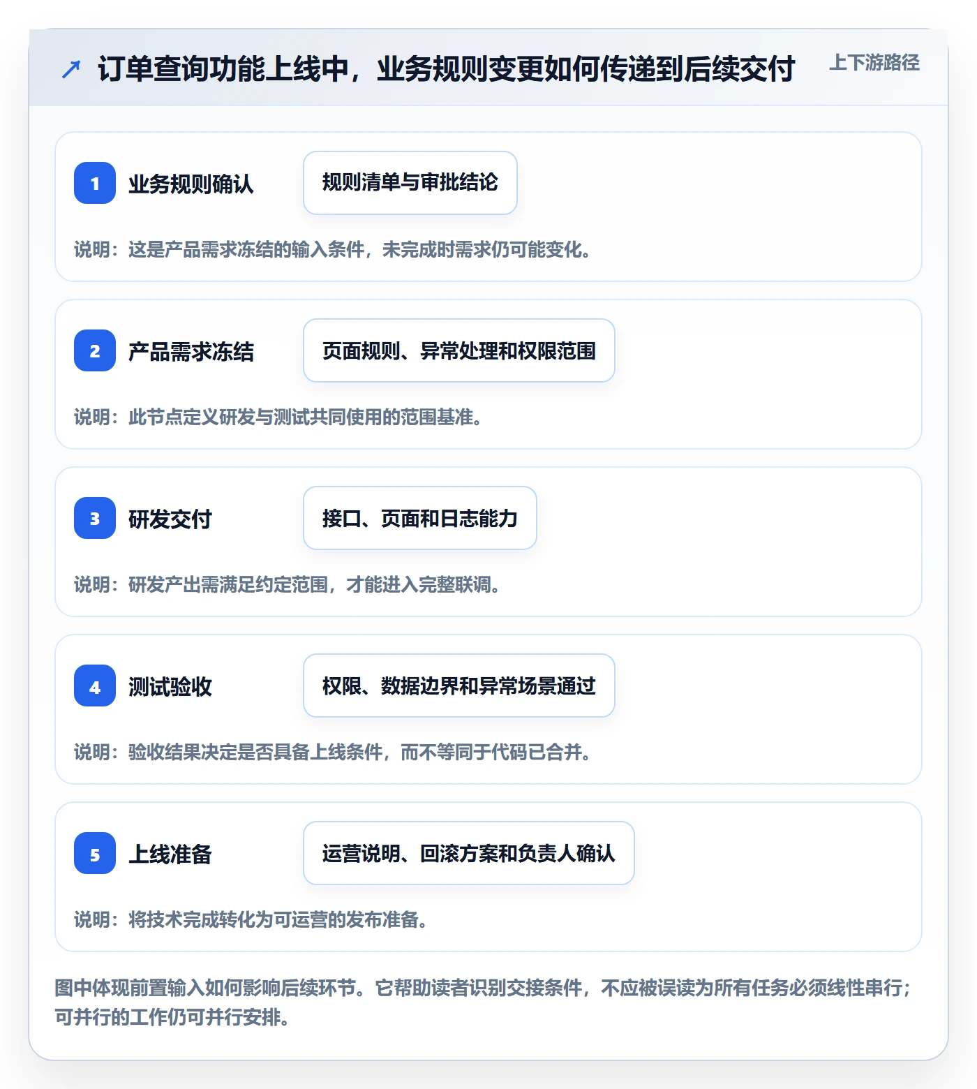 任务条怎么做?管理层协同管理:甘特图从0到1