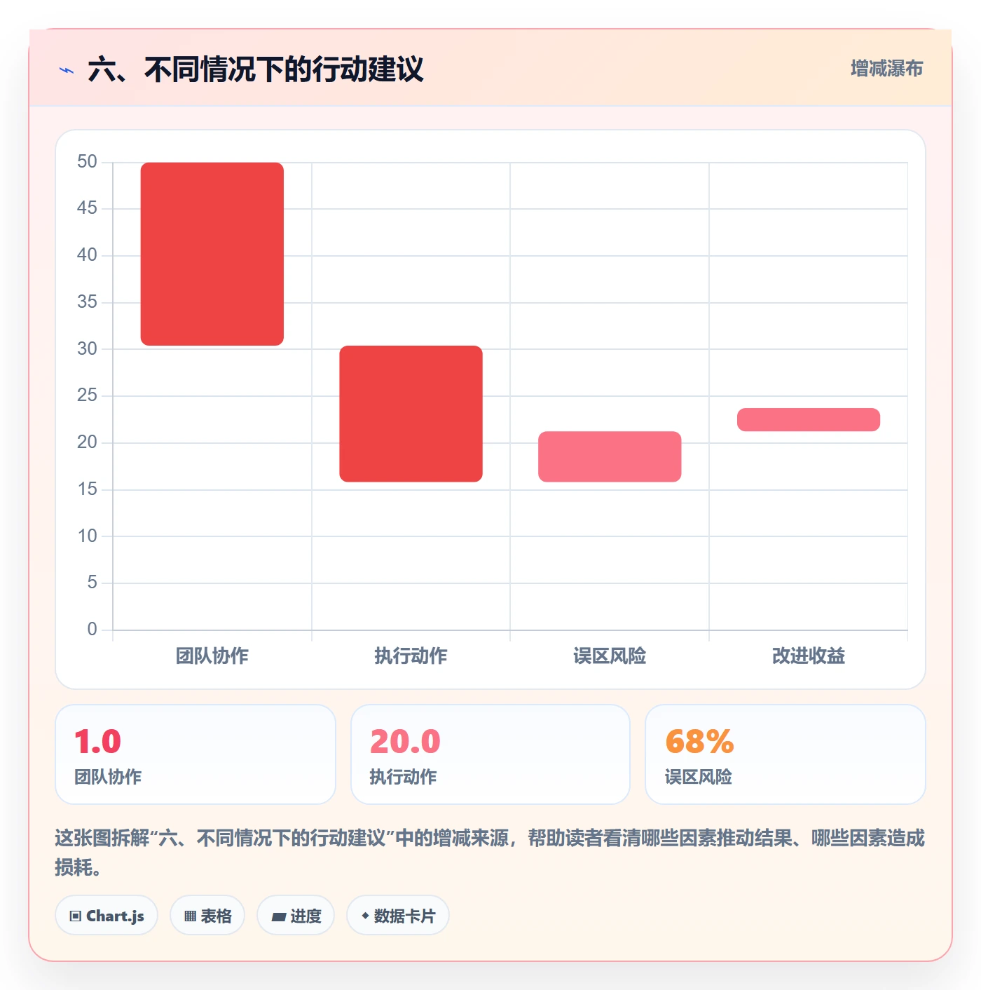 六、不同情况下的行动建议