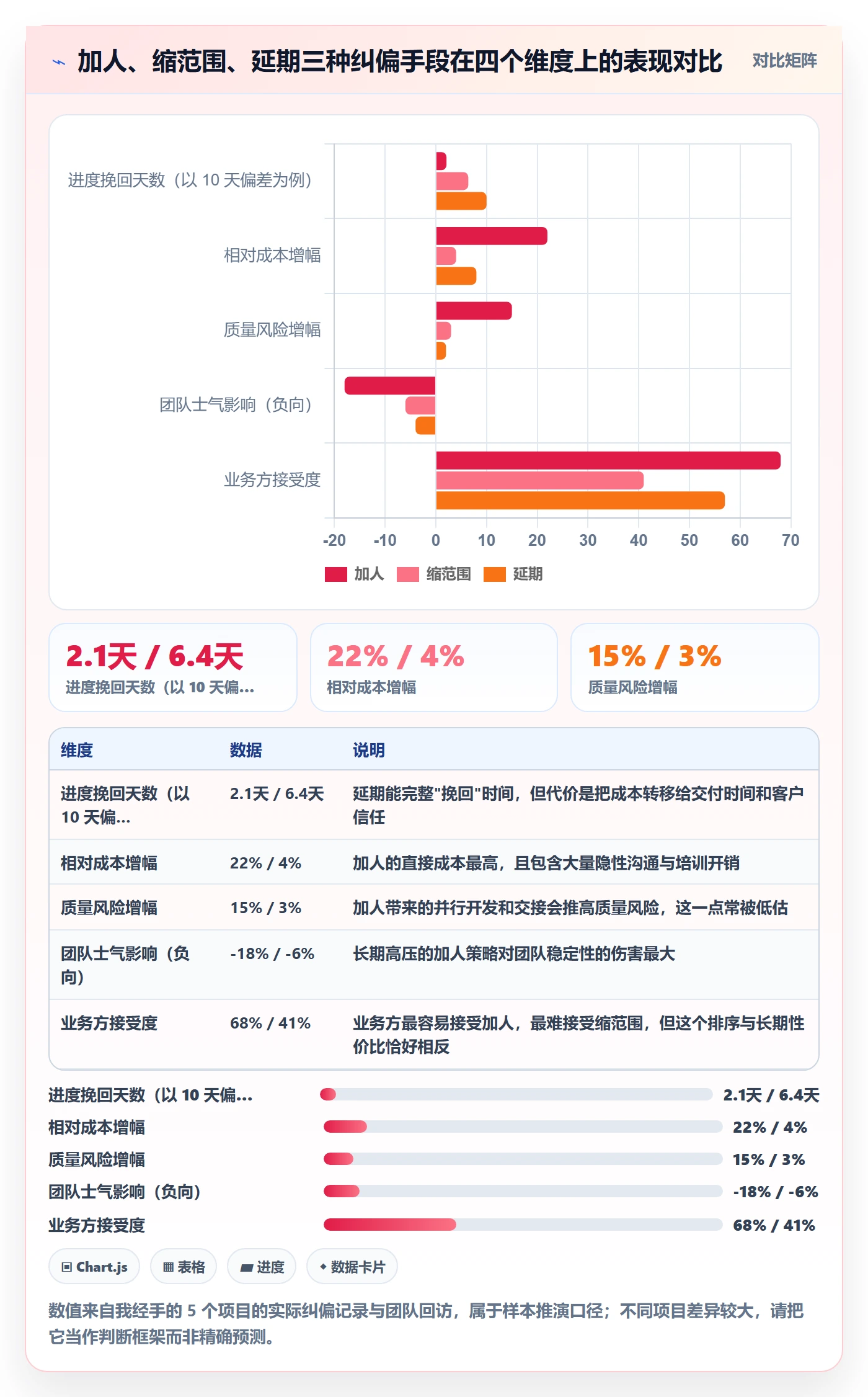 进度管理如何做好进度偏差?项目成员协同管理与操作步骤