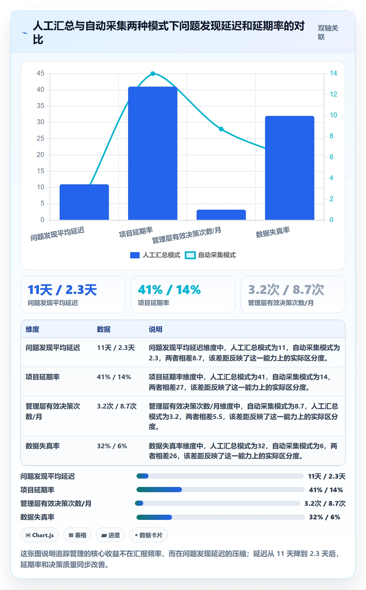 追踪管理方法大全：管理层进度跟踪数据分析落地清单