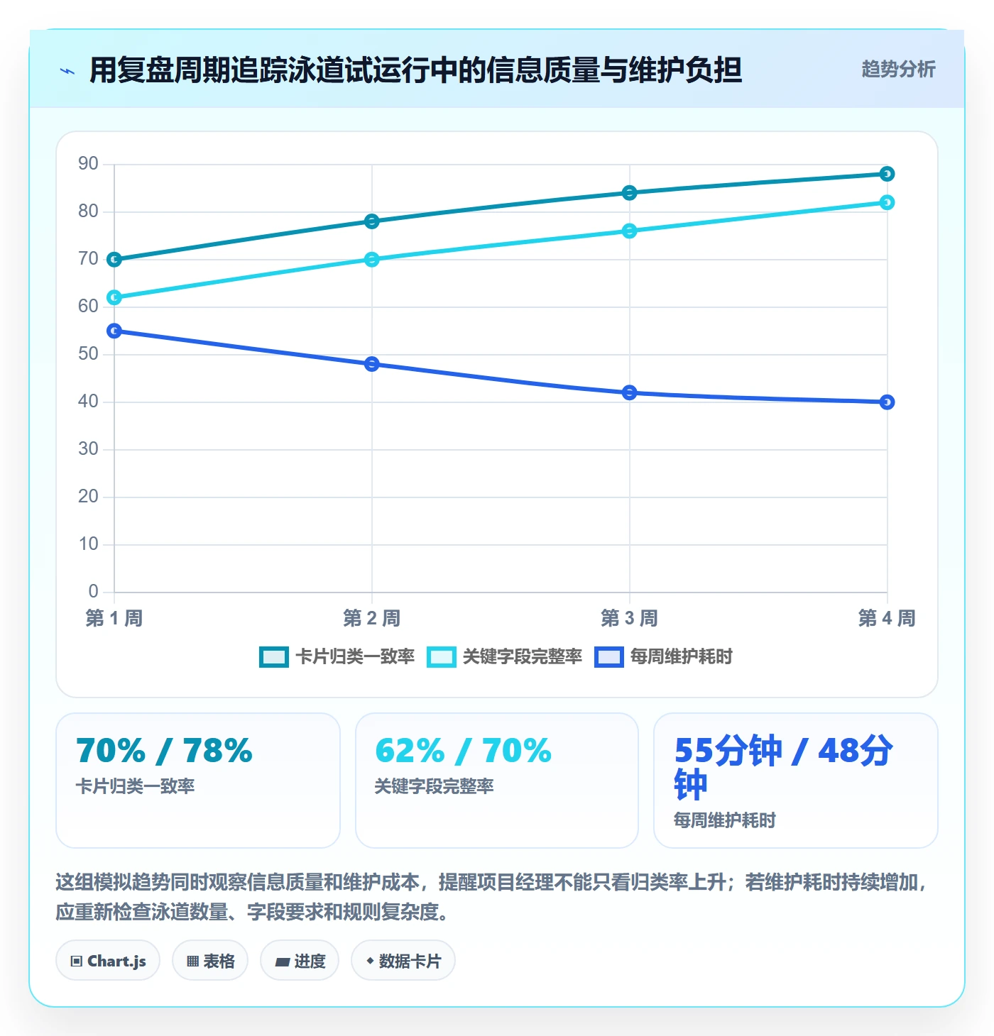 泳道怎么做？项目经理流程优化：看板从0到1