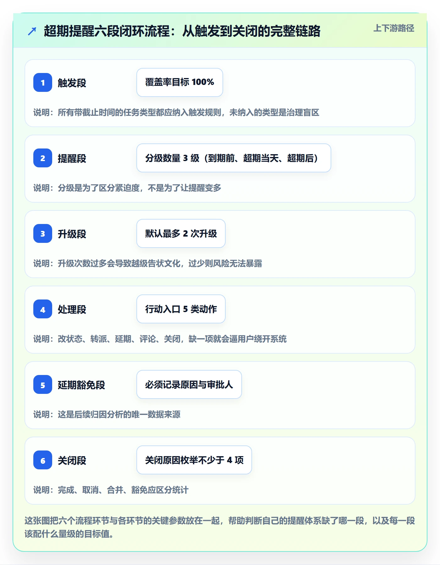 超期提醒流程与规范：产品经理任务提醒流程优化关键指标