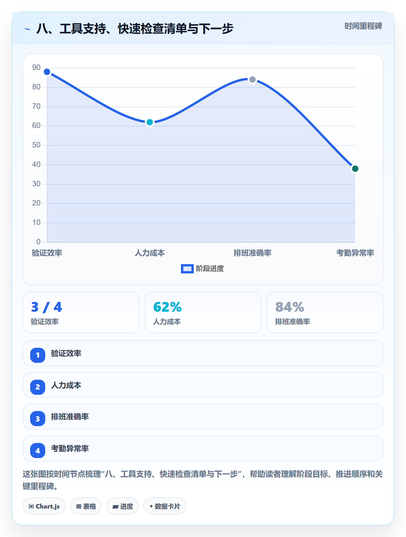 八、工具支持、快速检查清单与下一步
