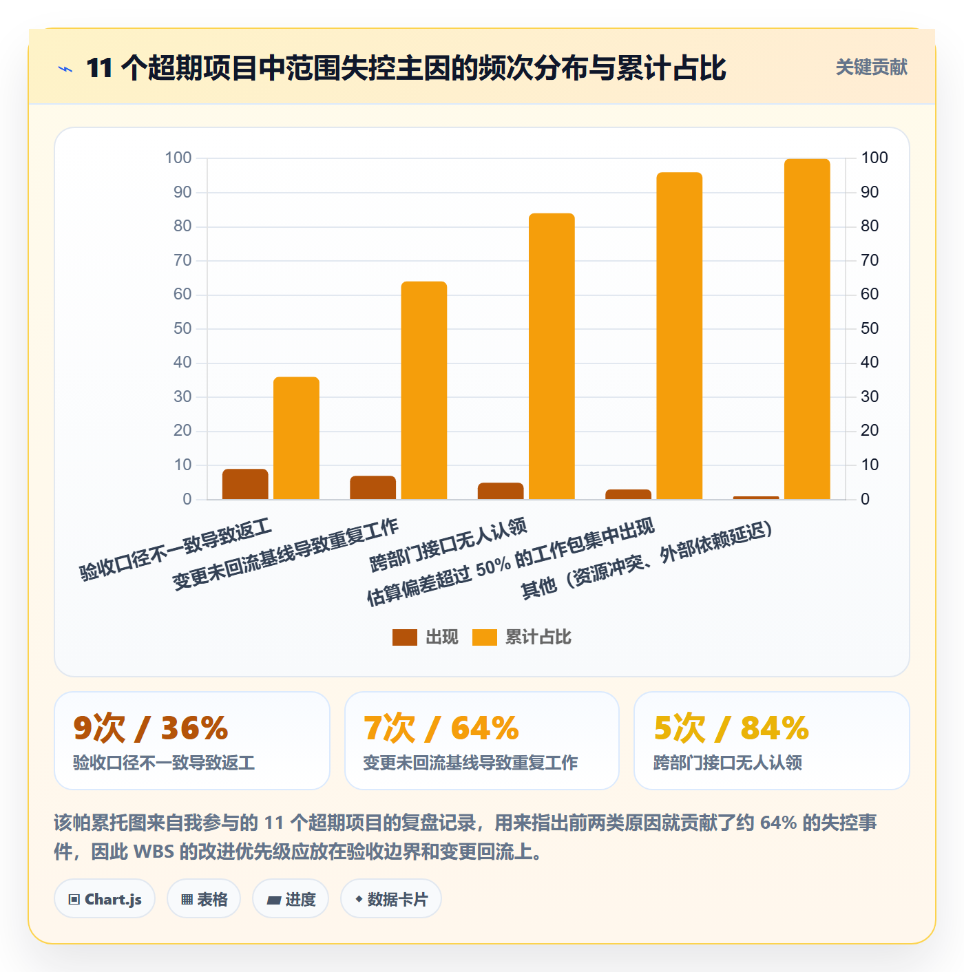 WBS实操方法：企业管理者提升项目范围效率的风险控制方法与模板