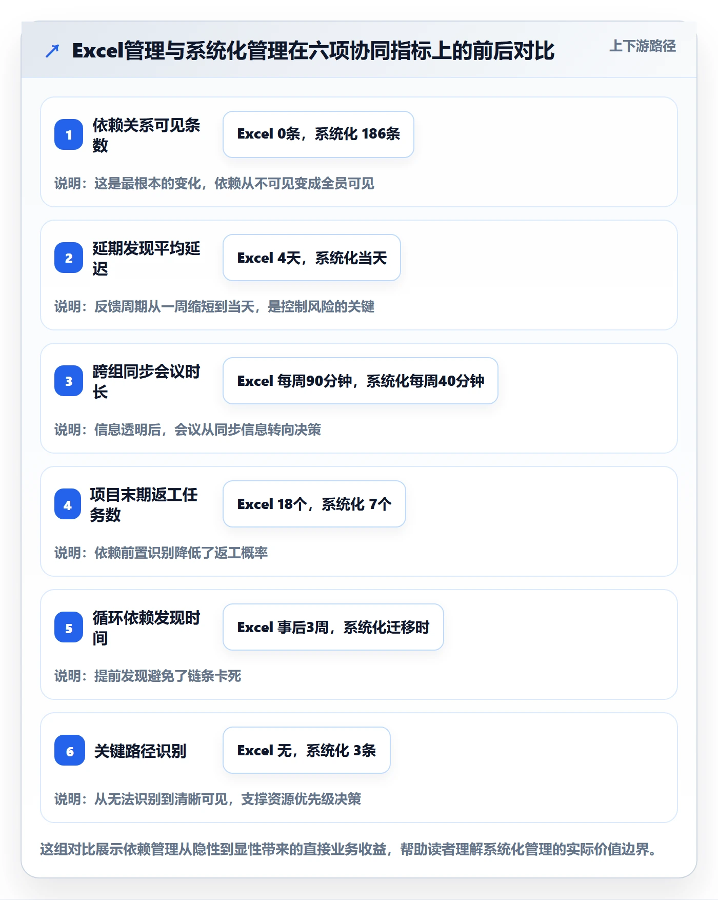 FF怎么做?项目成员协同管理:任务依赖从0到1