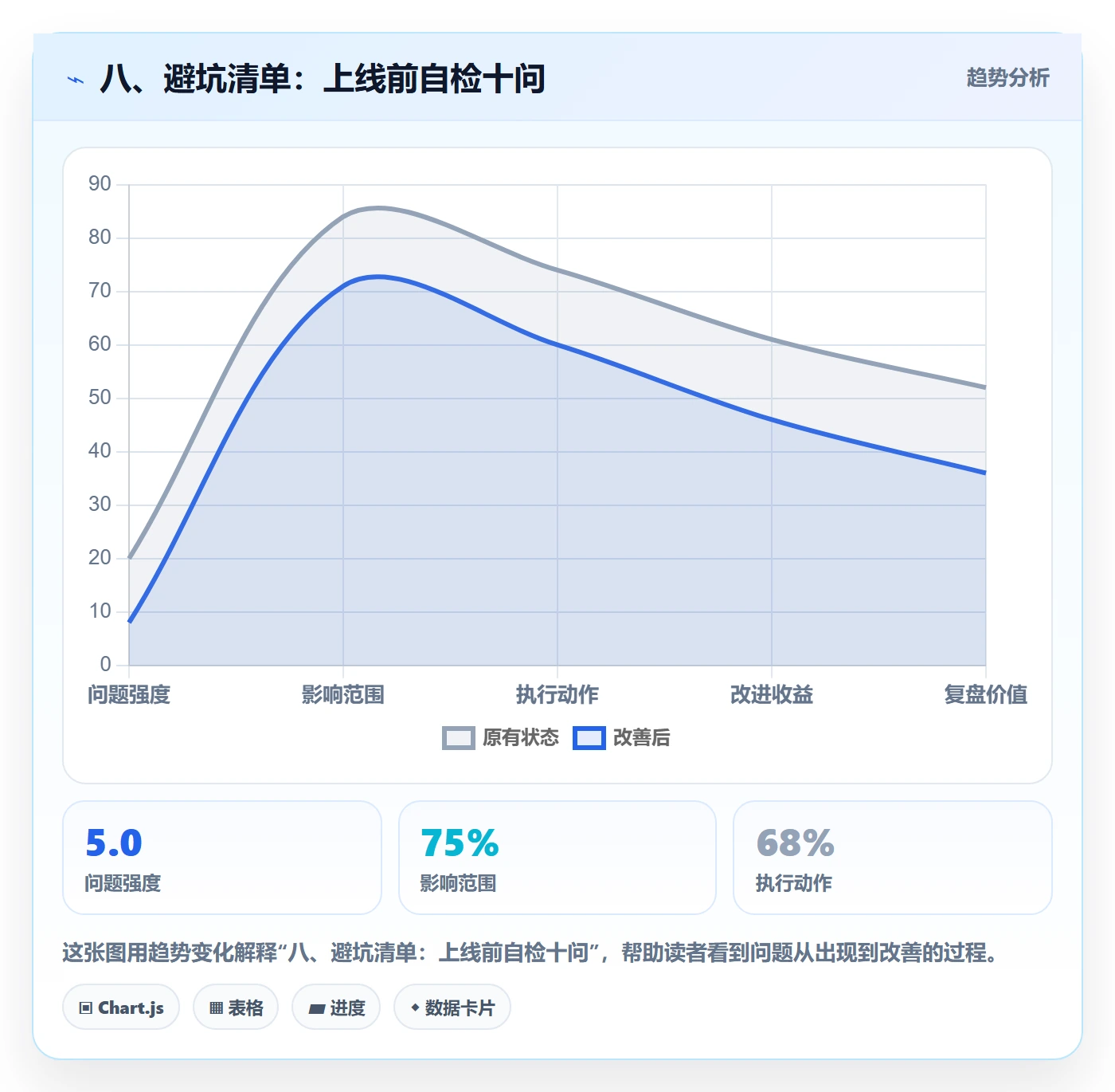 八、避坑清单：上线前自检十问