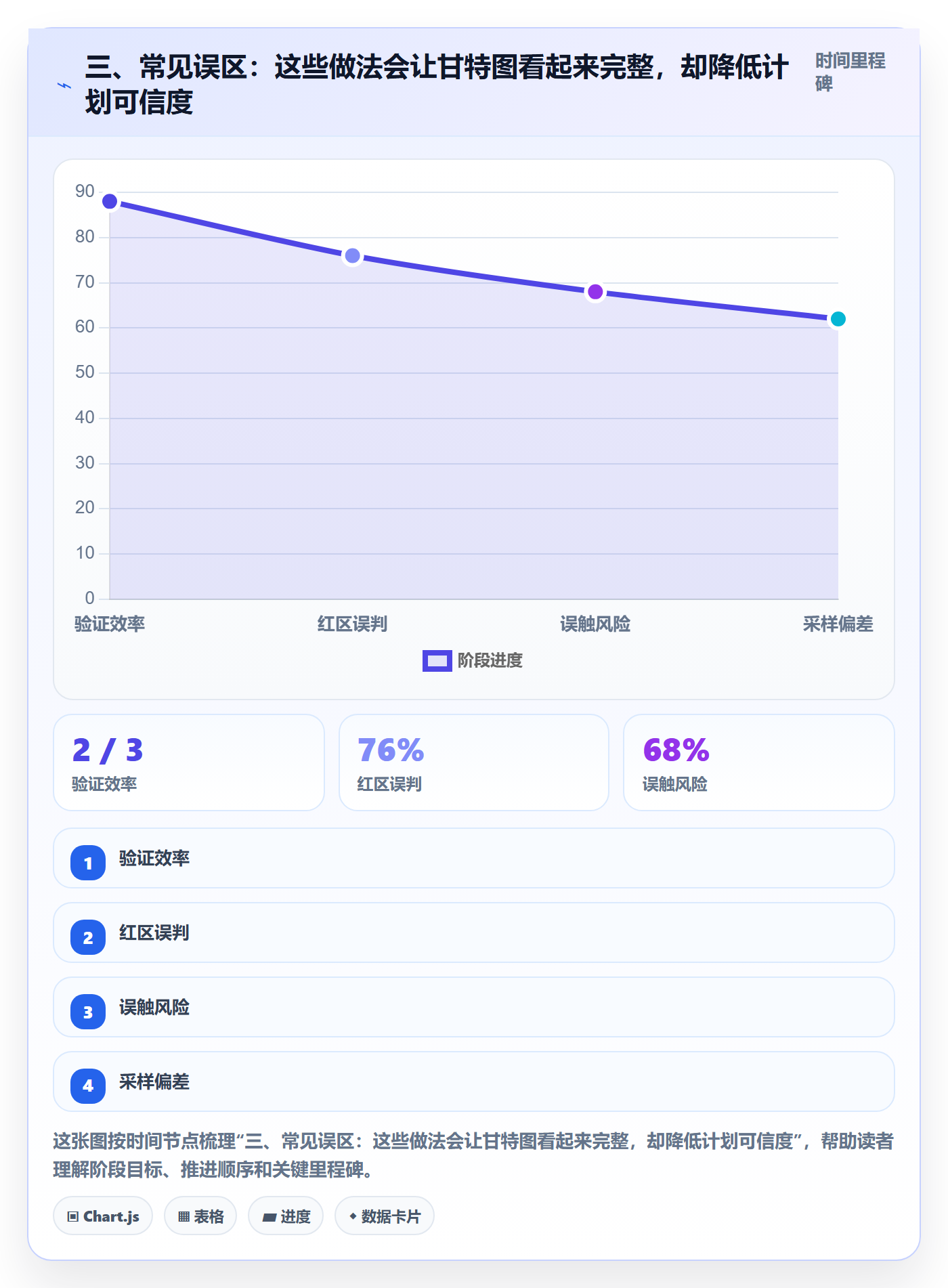 三、常见误区:这些做法会让甘特图看起来完整,却降低计划可信度