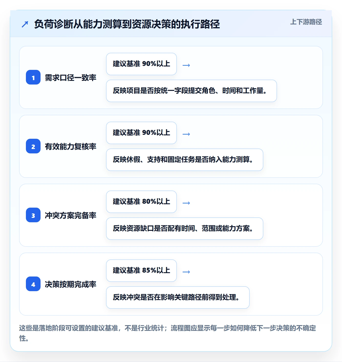 负荷实操方法：PMO提升资源负载效率的落地方案方法与模板