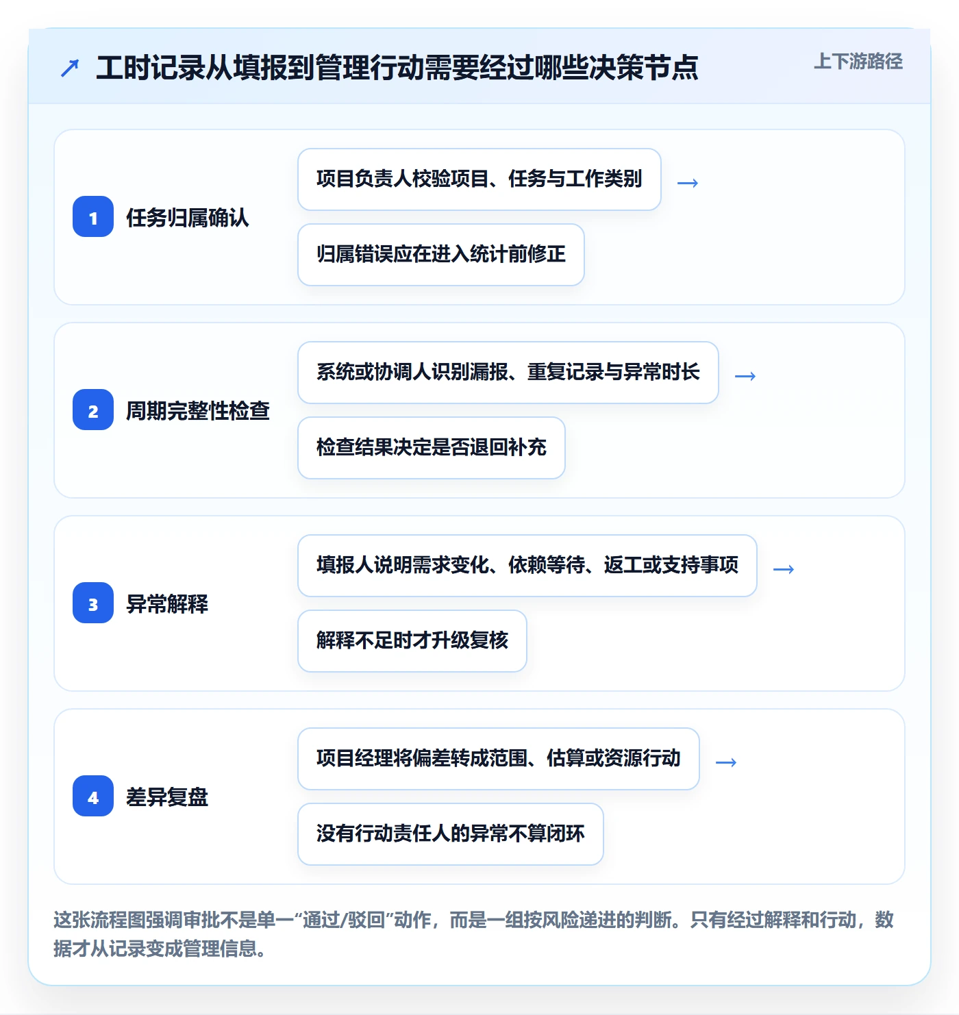 审批落地方案：项目经理开展工时表的协同管理案例解析
